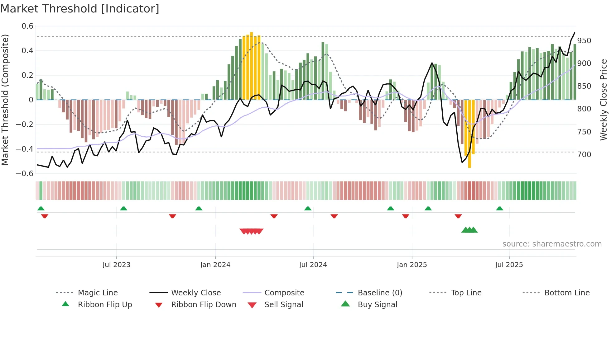 INF weekly Market Threshold chart