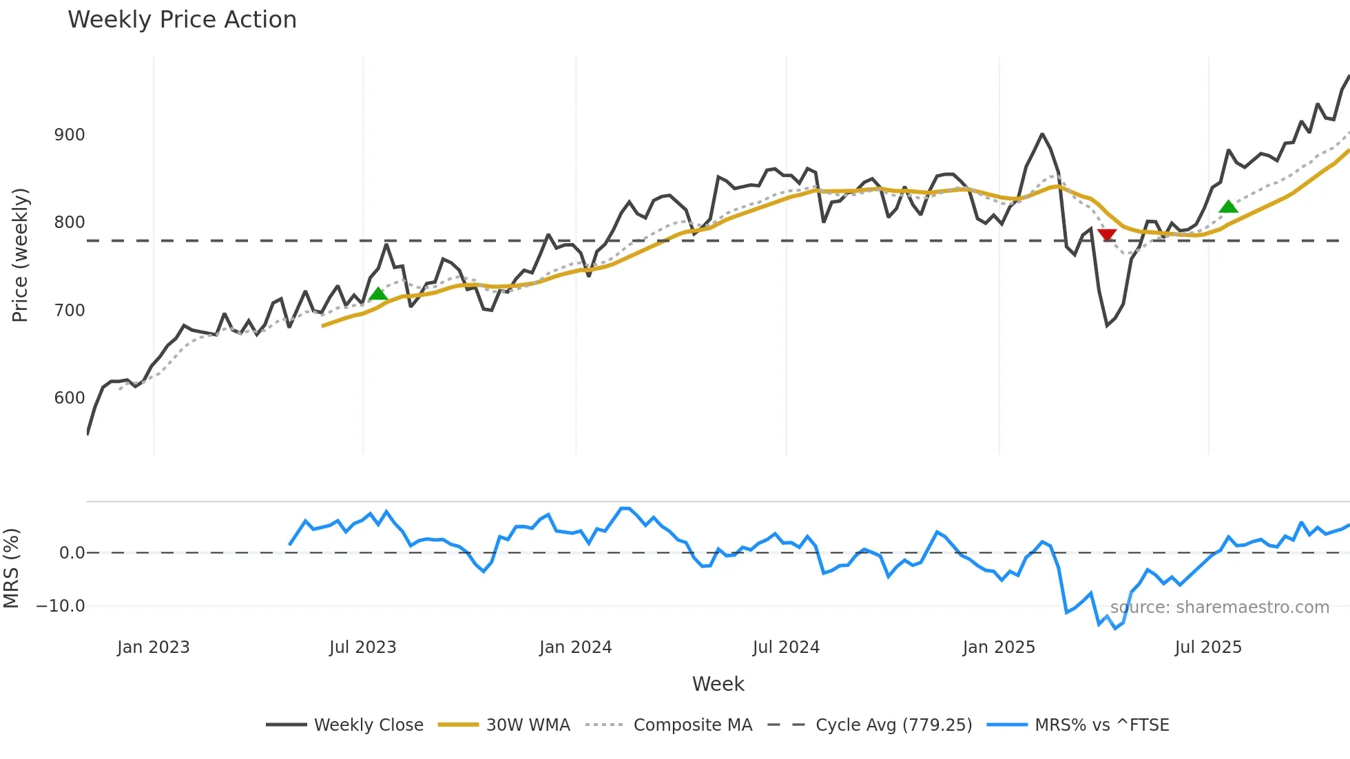 INF weekly Price Action chart, closing 2025-10-31