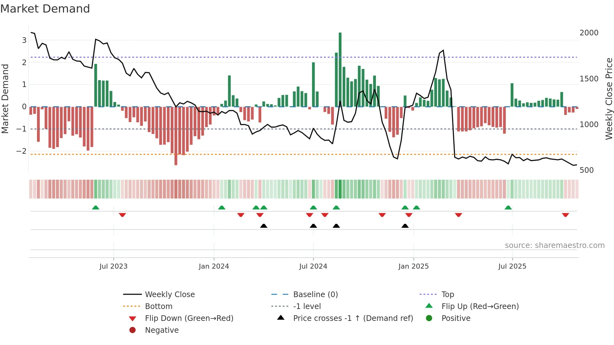085810 weekly Market Demand chart