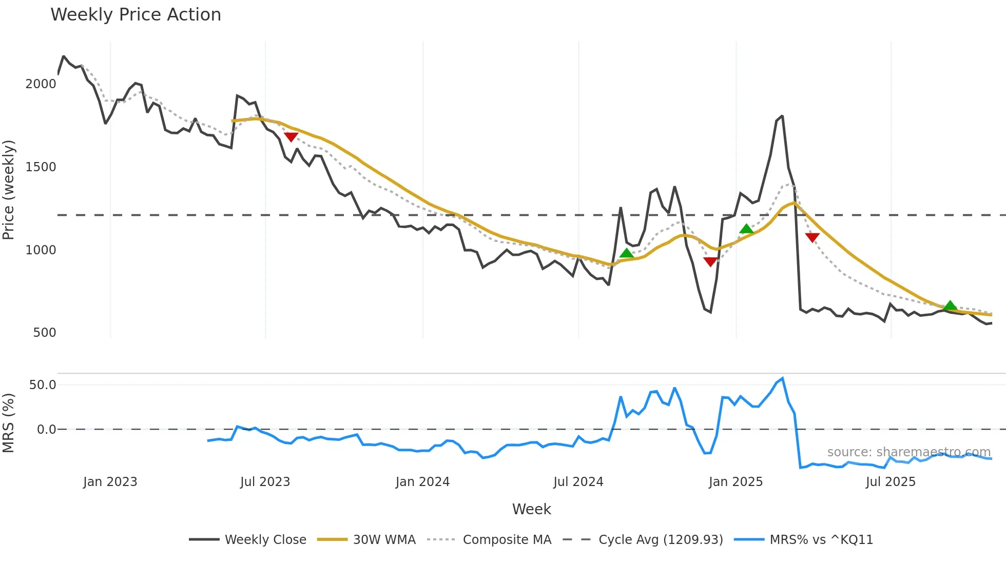 085810 weekly Price Action chart, closing 2025-10-27