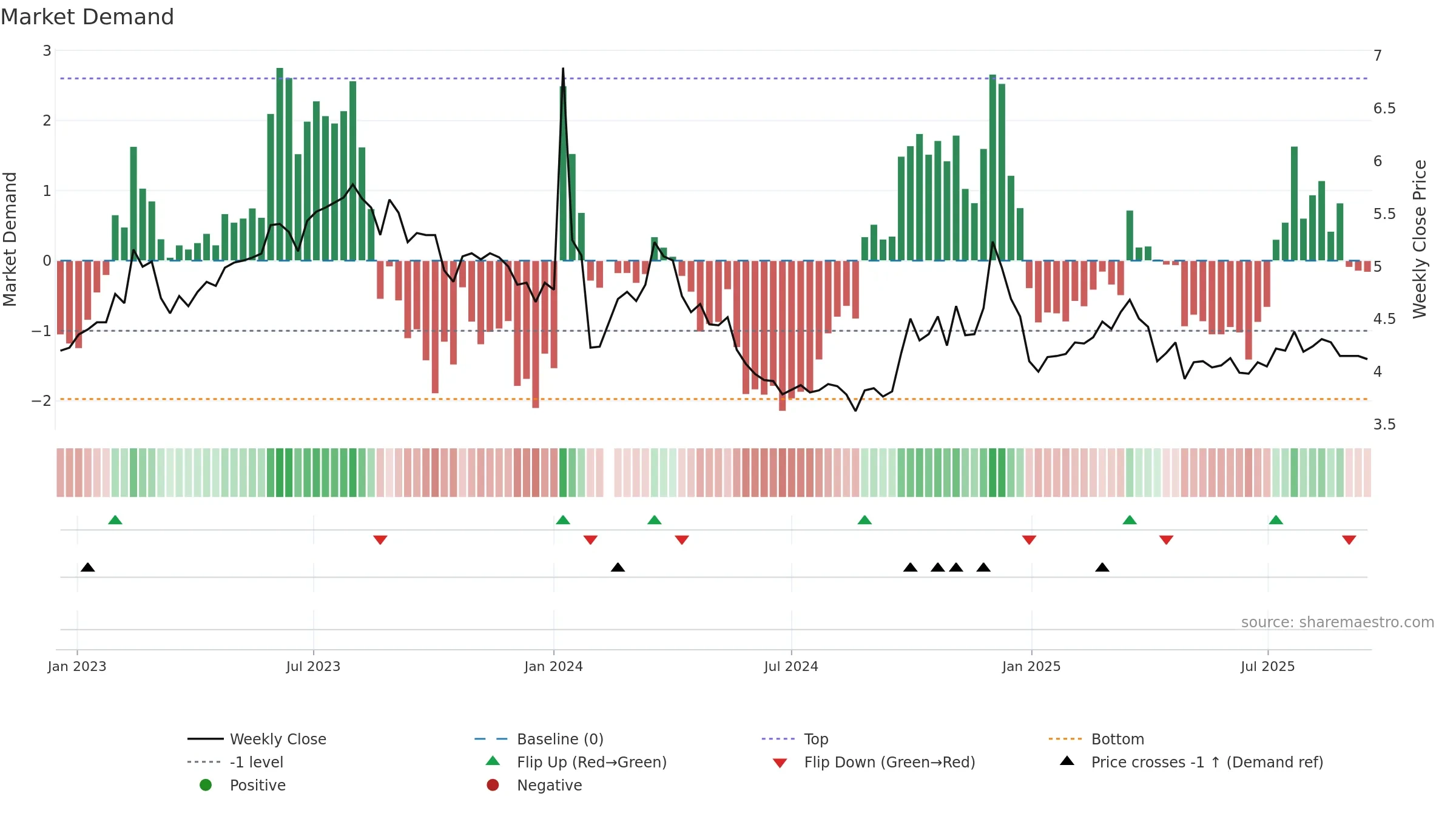 002641 weekly Market Demand chart, closing 2025-09-15.