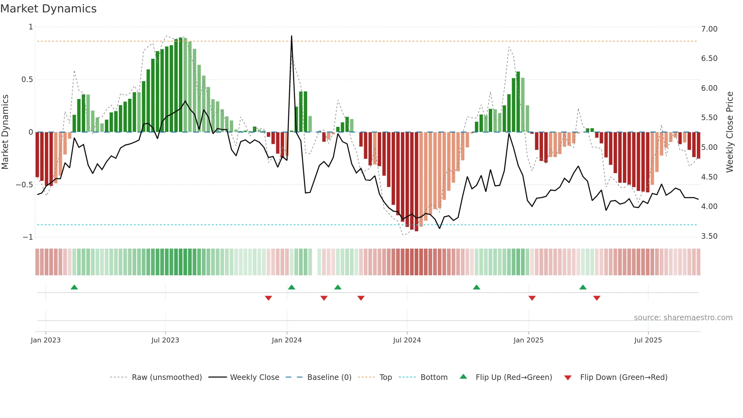 002641 weekly Market Dynamics chart, closing 2025-09-15.