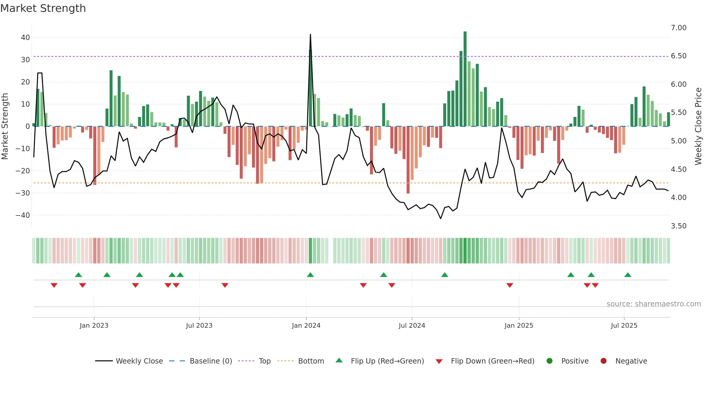 002641 weekly Market Strength chart, closing 2025-09-15.
