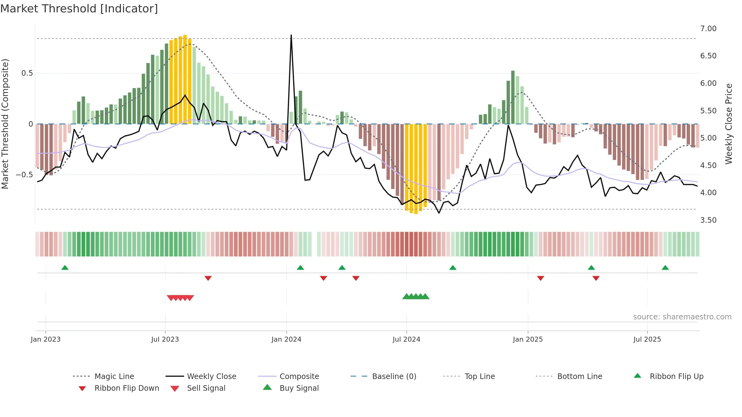 002641 weekly Market Threshold chart, closing 2025-09-15.