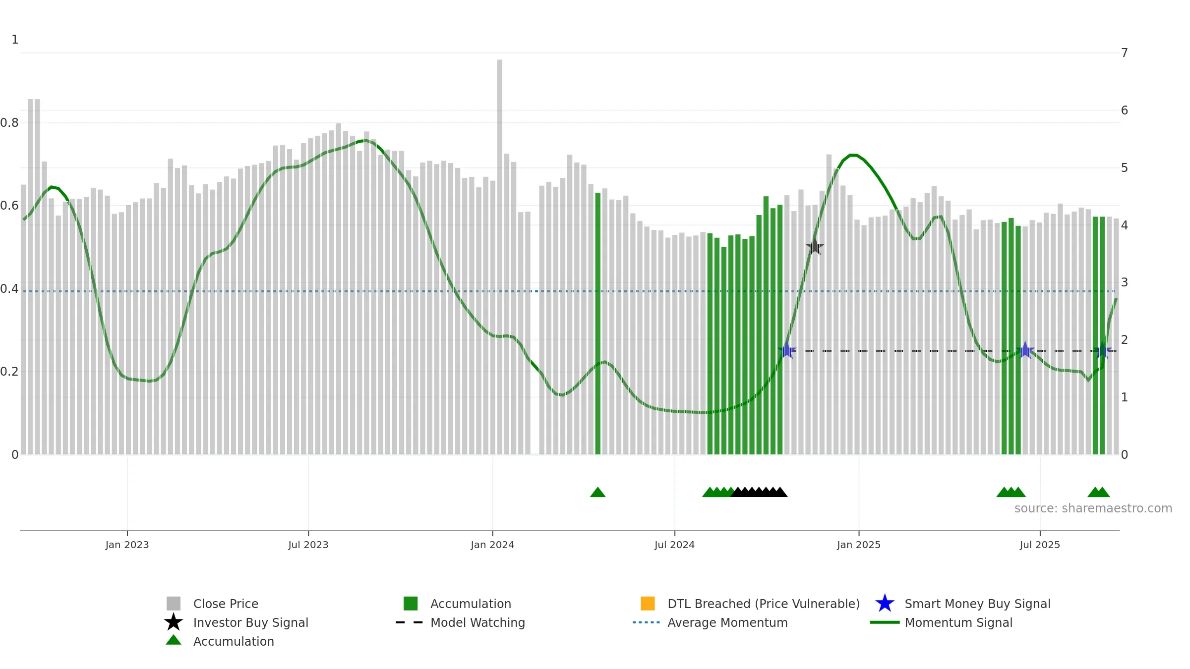 002641 weekly Smart Money chart, closing 2025-09-15.
