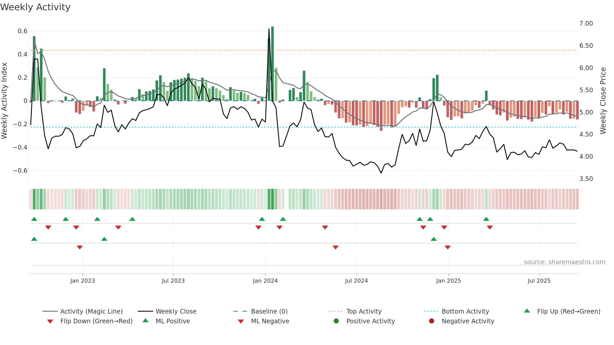 002641 weekly Activity chart, closing 2025-09-15.
