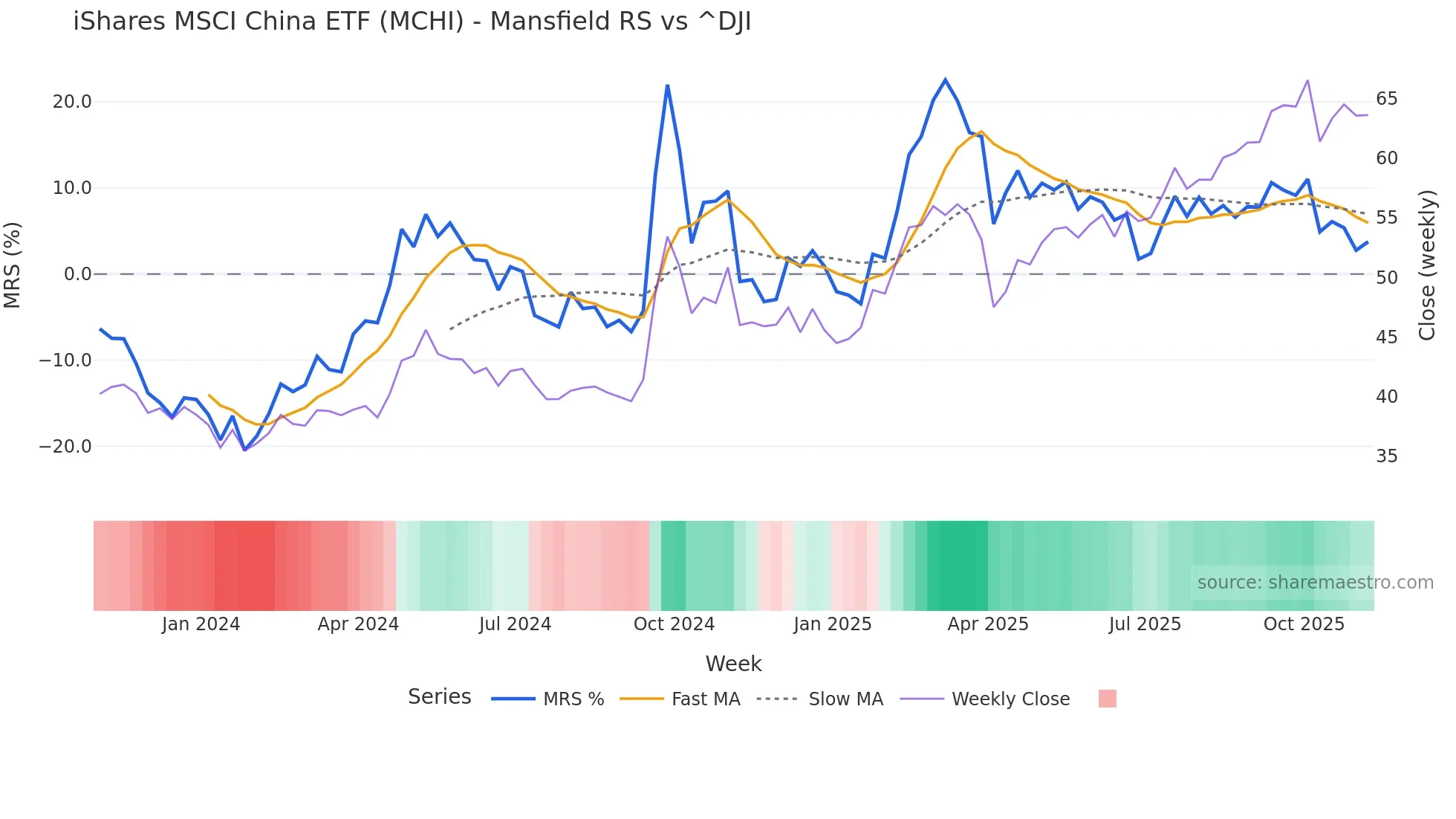 MCHI Mansfield Relative Strength chart