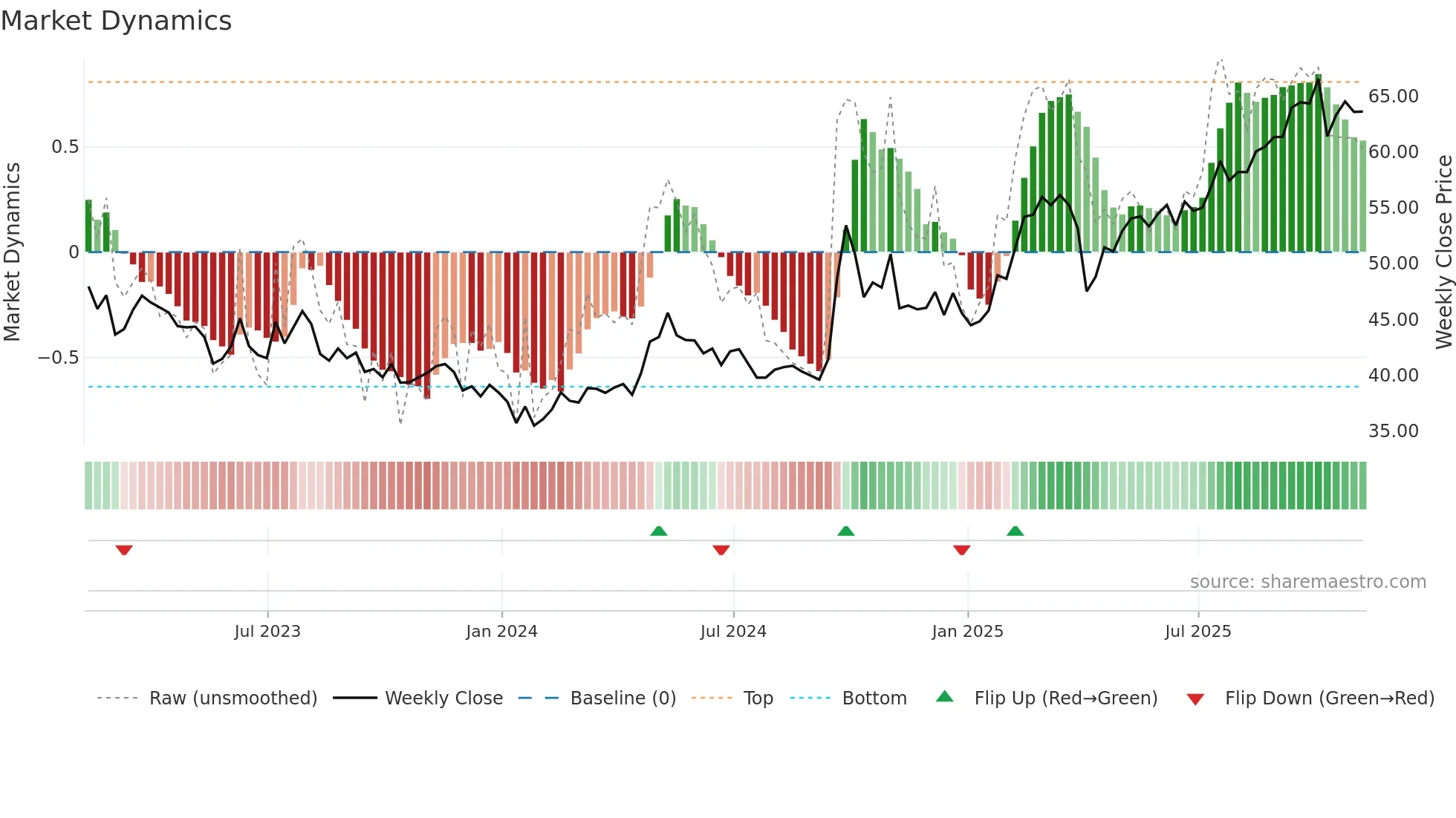 MCHI weekly Market Dynamics chart