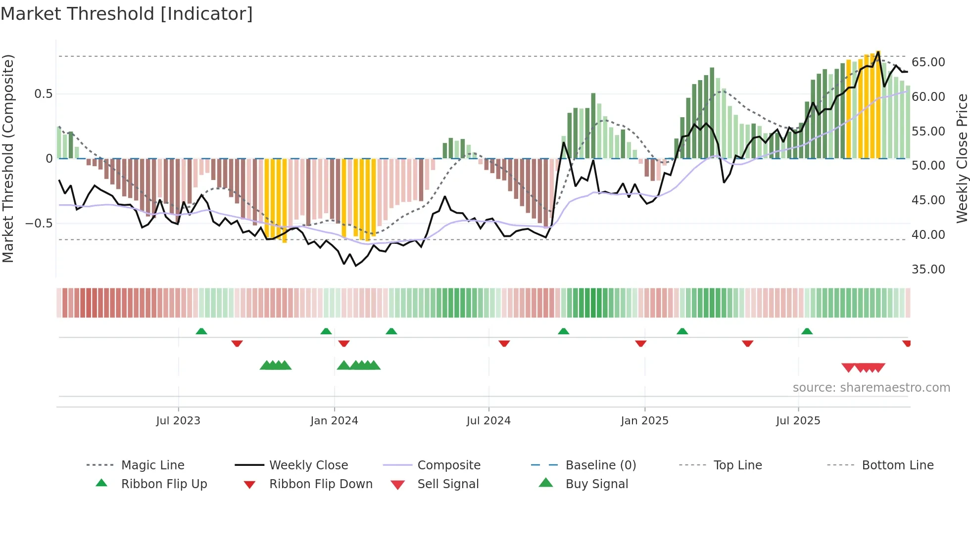 MCHI weekly Market Threshold chart