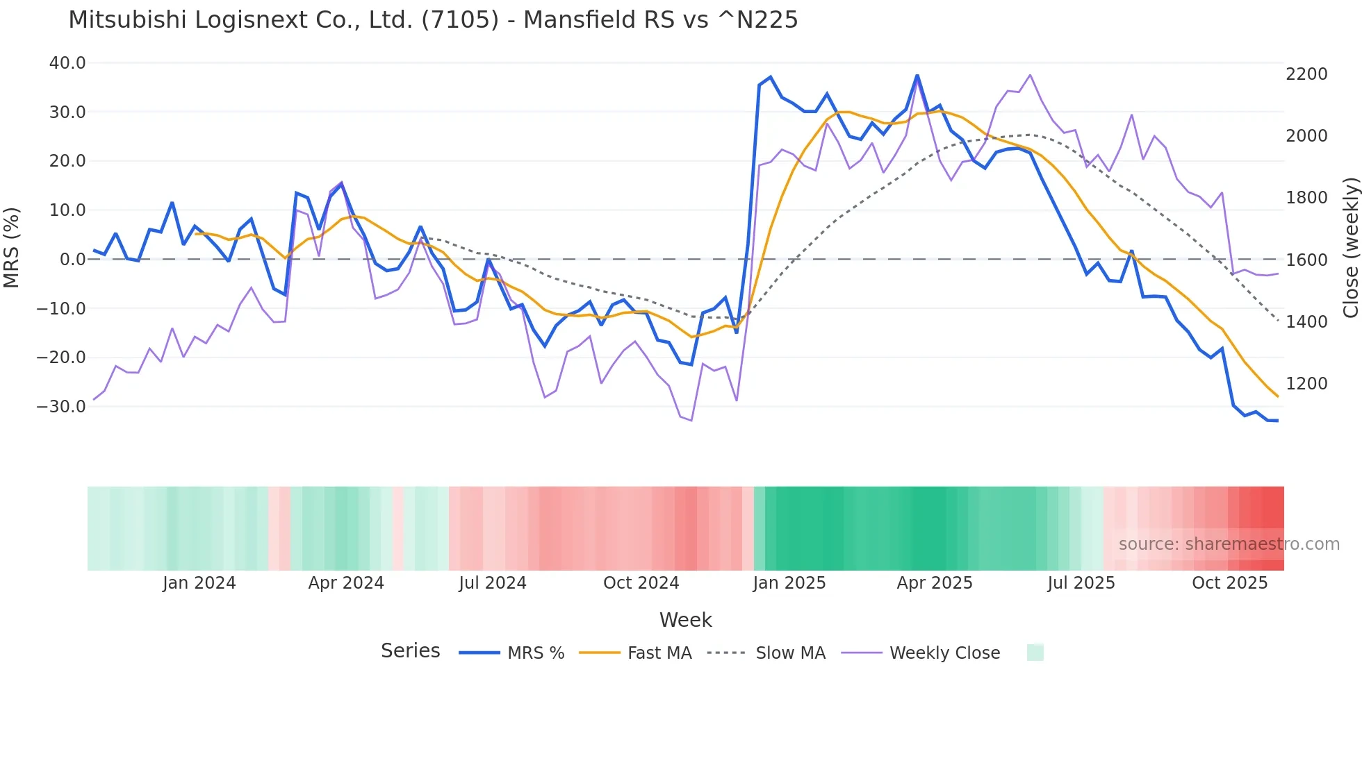7105 Mansfield Relative Strength chart