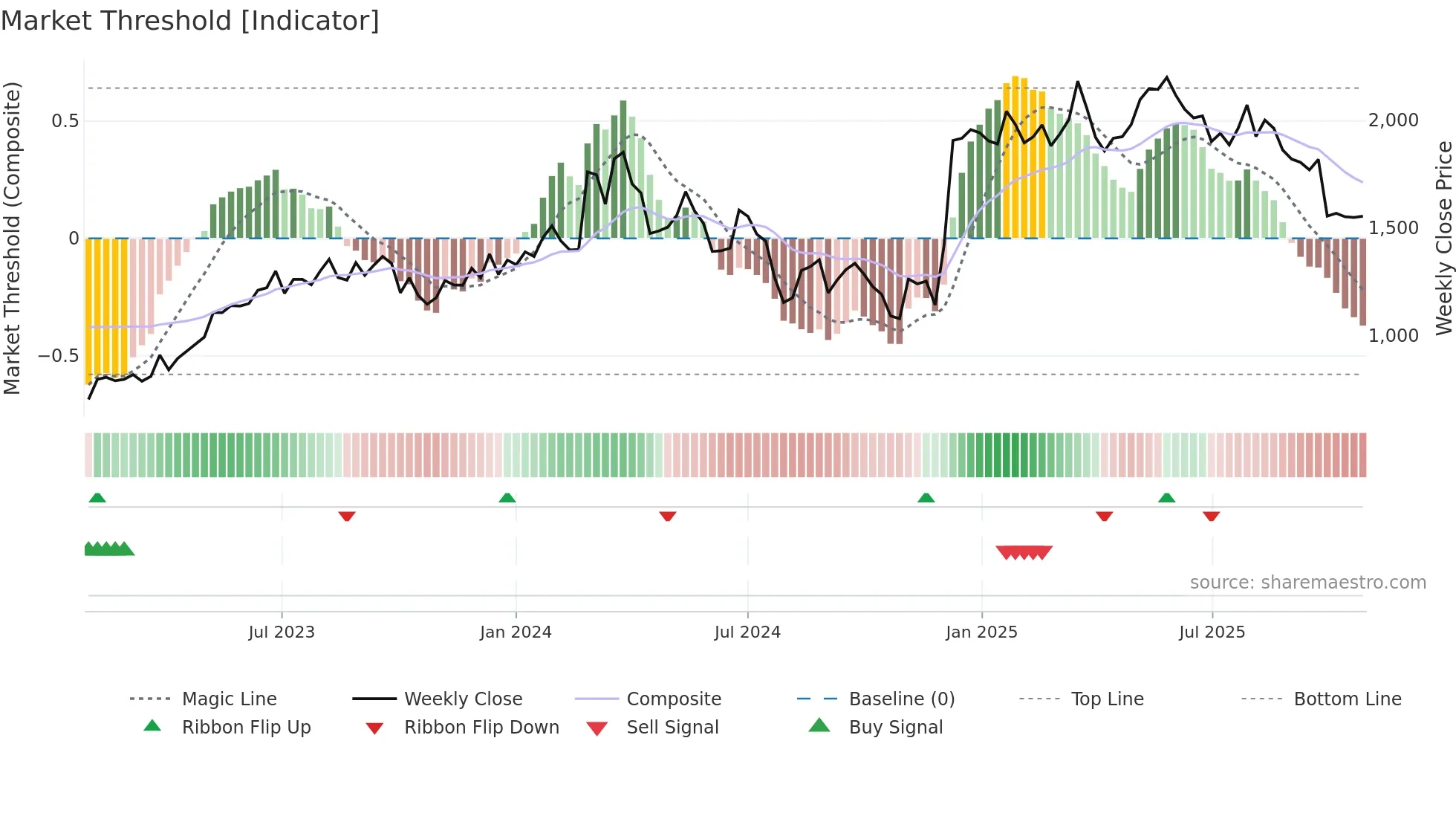 7105 weekly Market Threshold chart