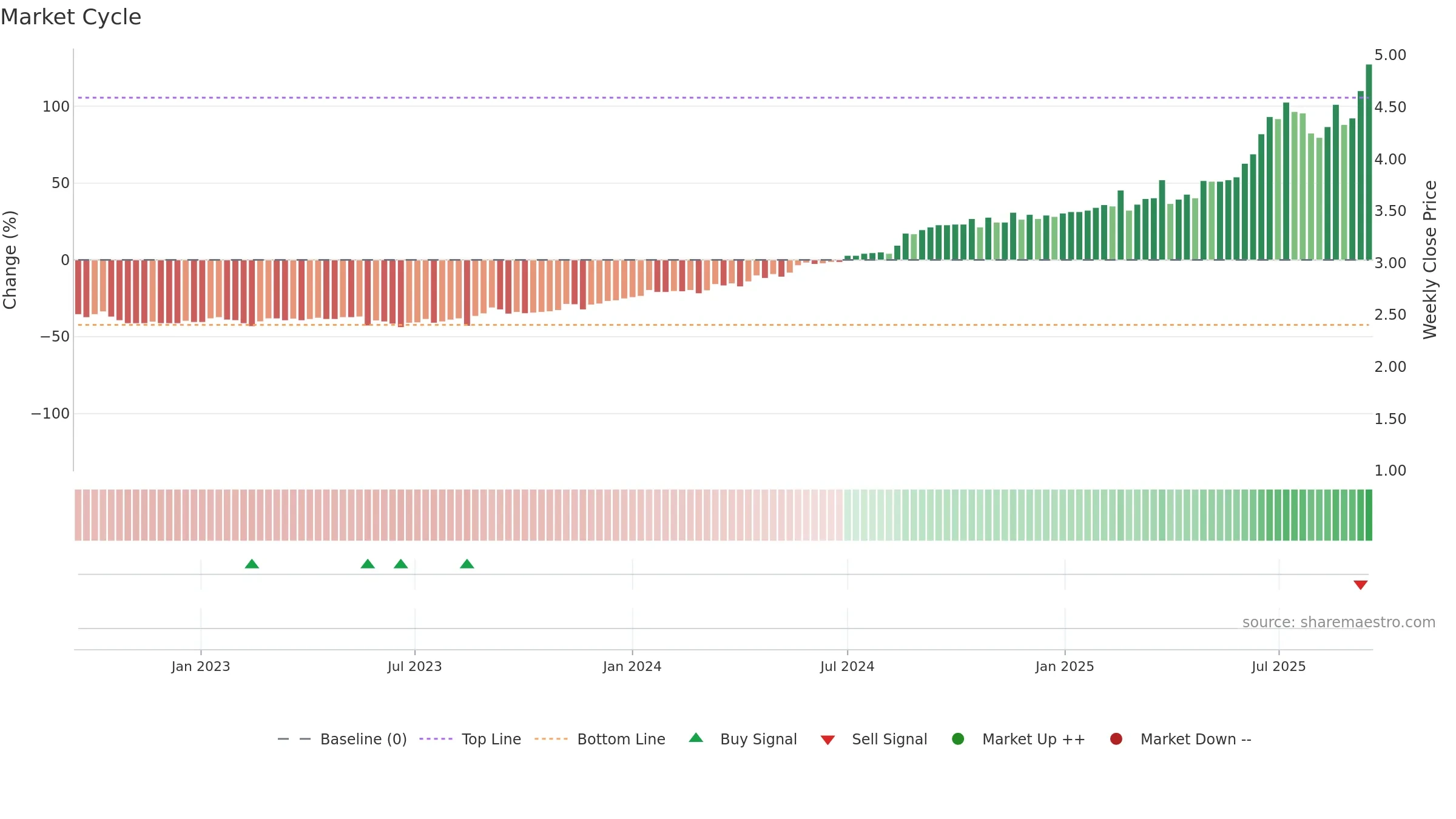SHA weekly Market Cycle chart, closing 2025-09-15.