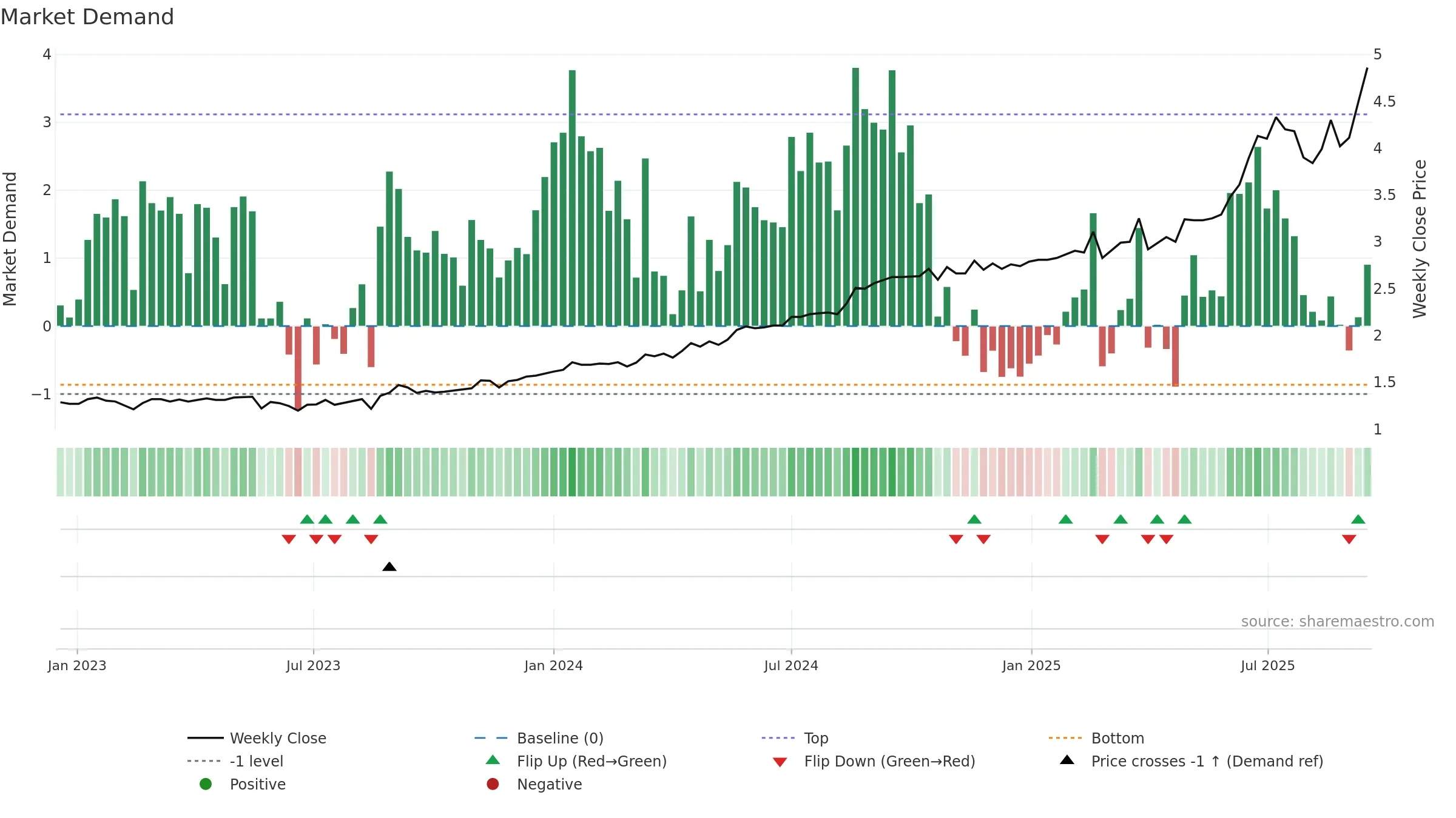 SHA weekly Market Demand chart, closing 2025-09-15.