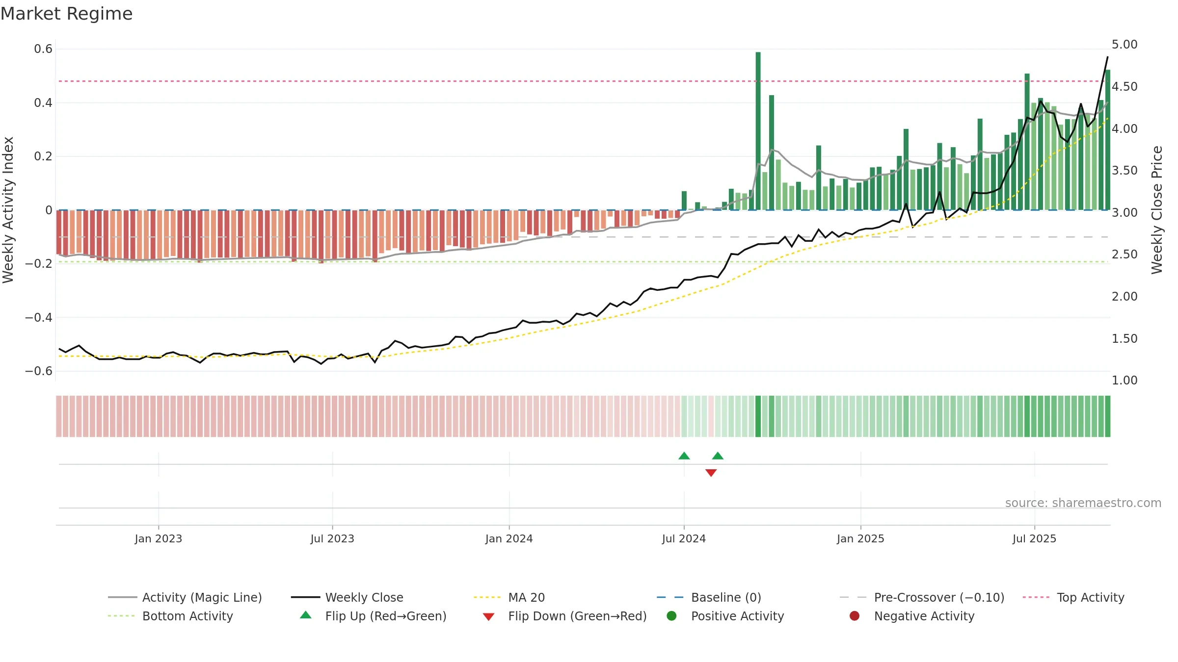 SHA weekly Market Snapshot chart, closing 2025-09-15.