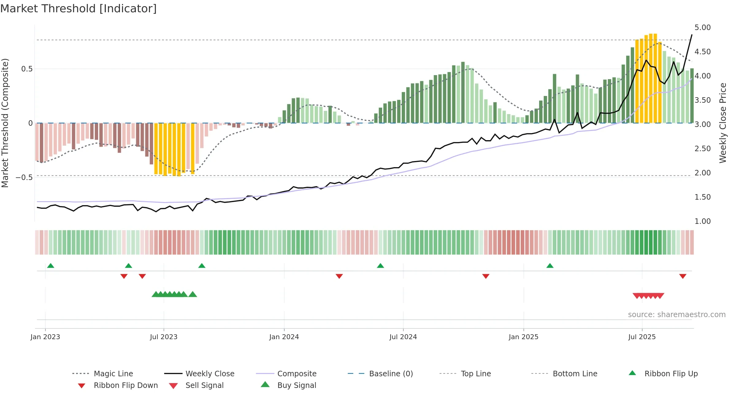 SHA weekly Market Threshold chart, closing 2025-09-15.