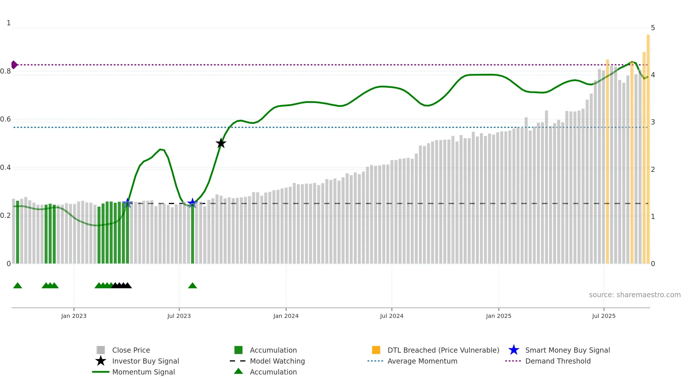 SHA weekly Smart Money chart, closing 2025-09-15.