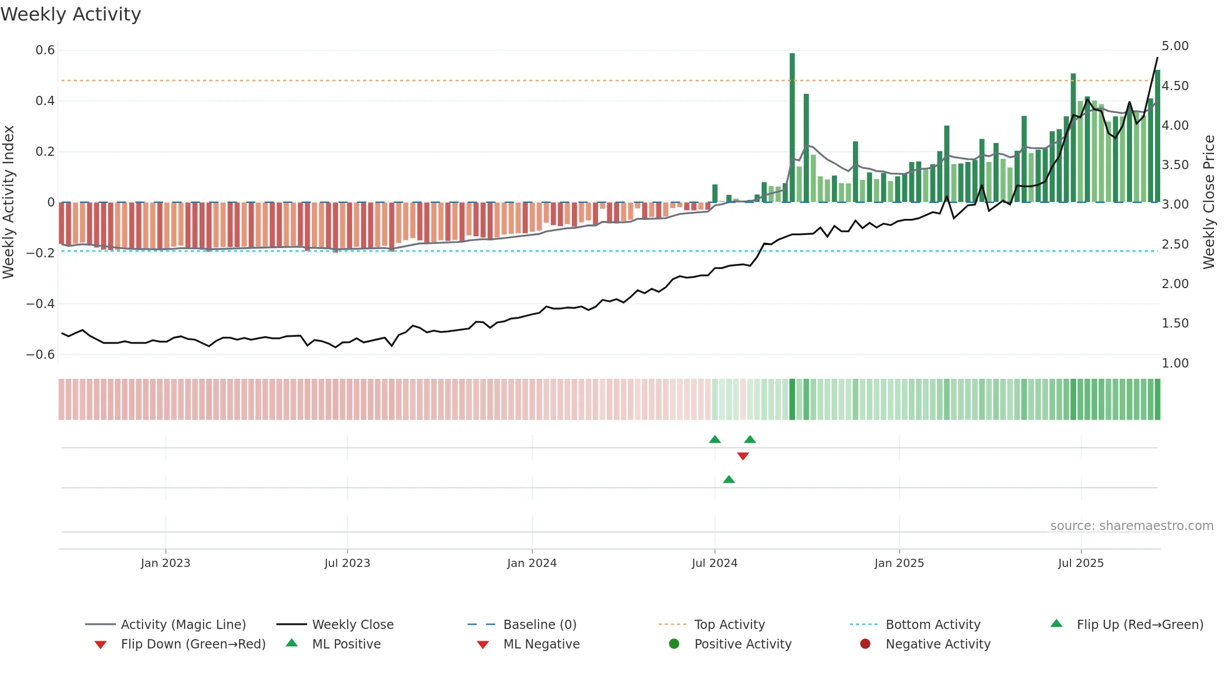 SHA weekly Activity chart, closing 2025-09-15.