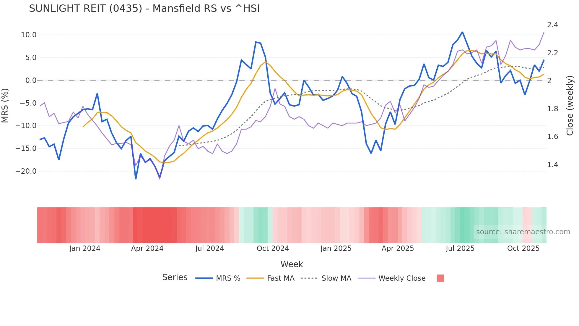 0435 Mansfield Relative Strength chart