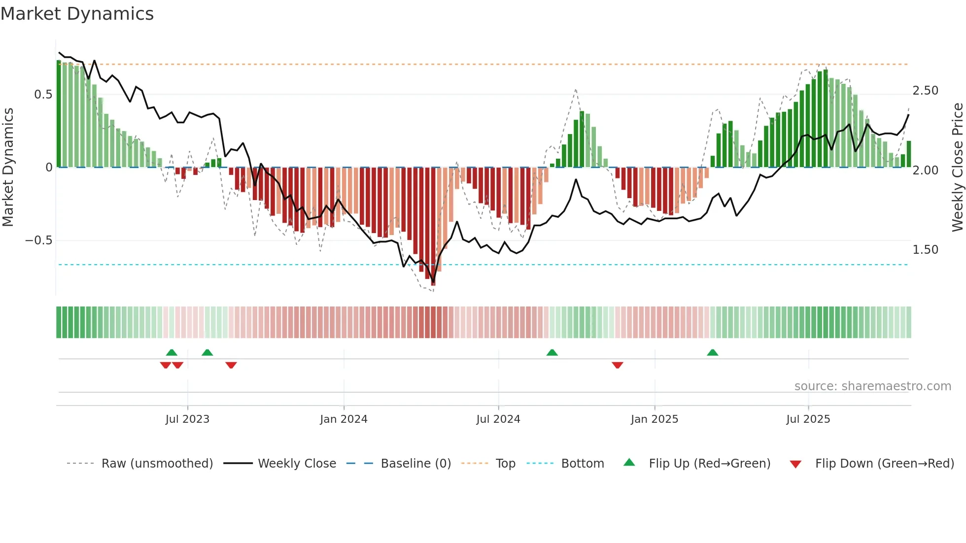 0435 weekly Market Dynamics chart