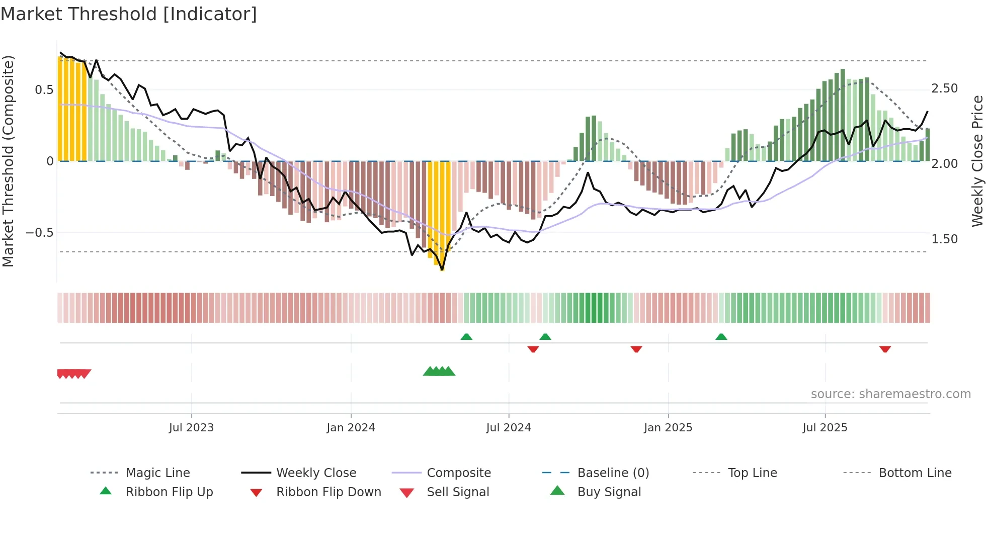 0435 weekly Market Threshold chart