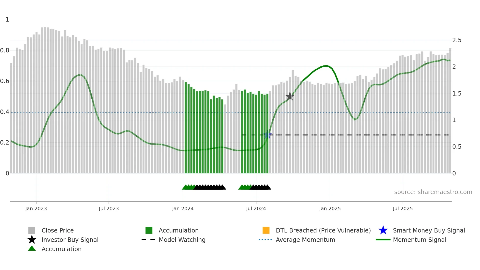0435 weekly Smart Money chart