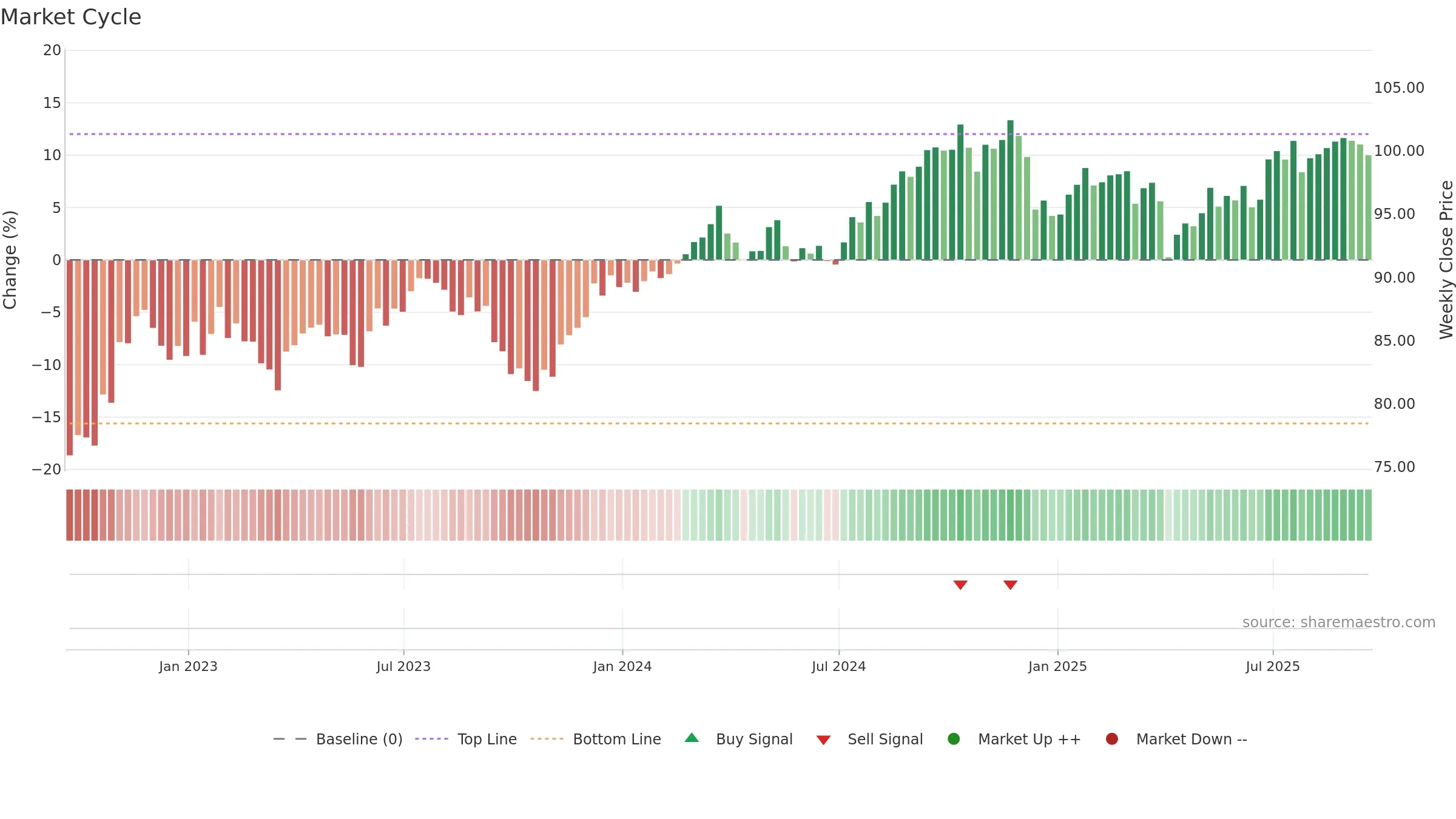 NOBL weekly Market Cycle chart, closing 2025-09-19.