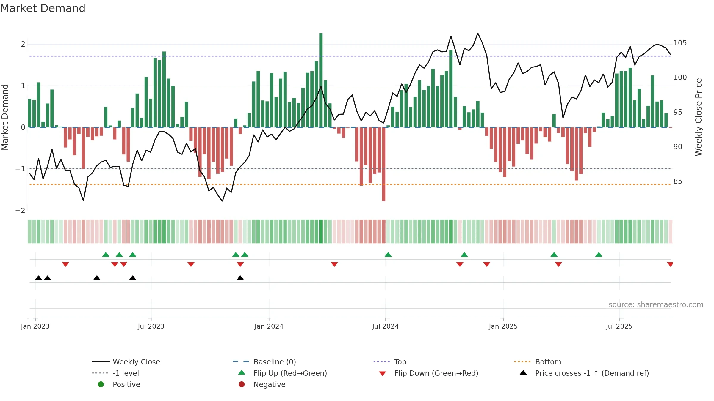 NOBL weekly Market Demand chart, closing 2025-09-19.