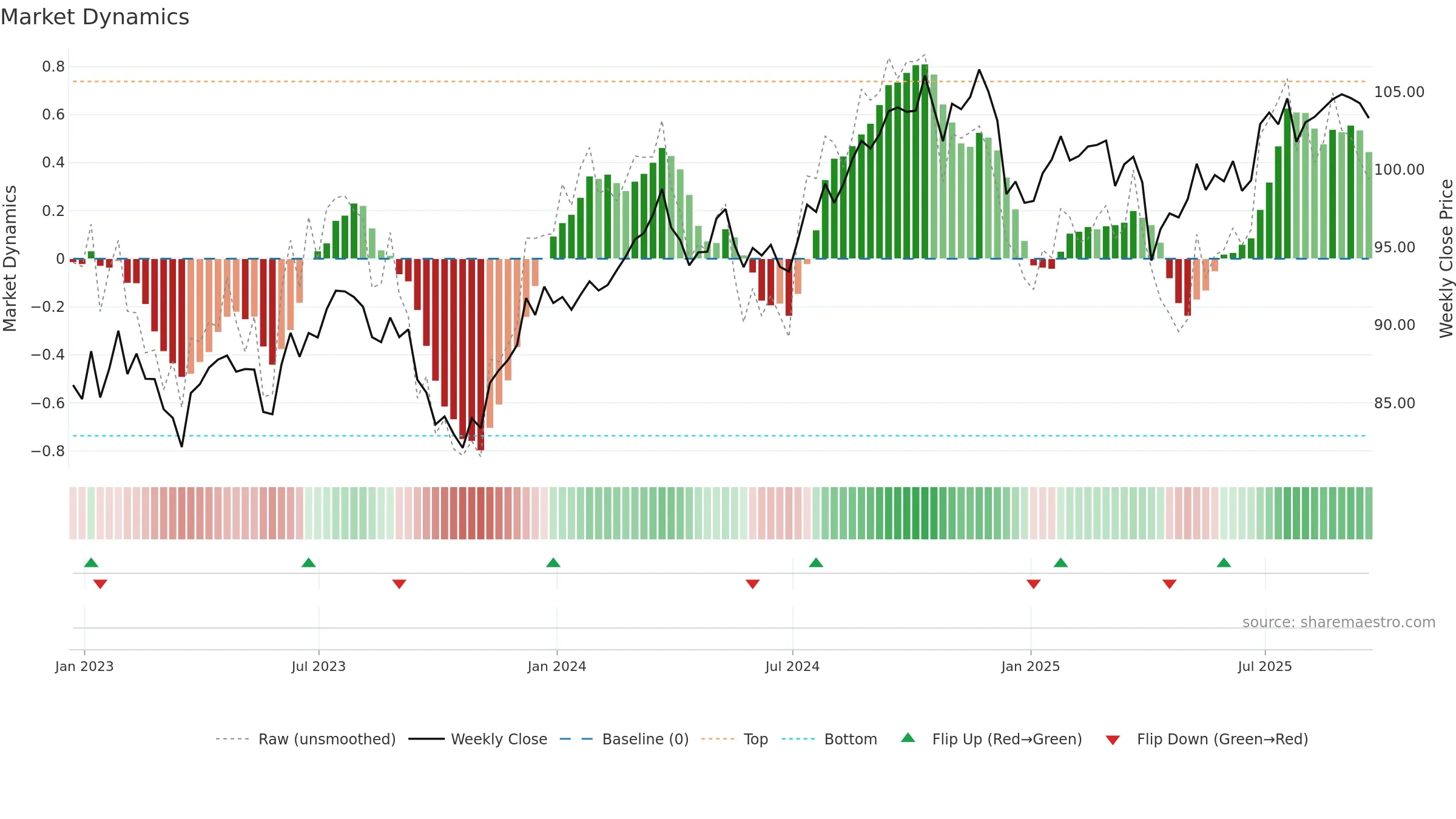 NOBL weekly Market Dynamics chart, closing 2025-09-19.