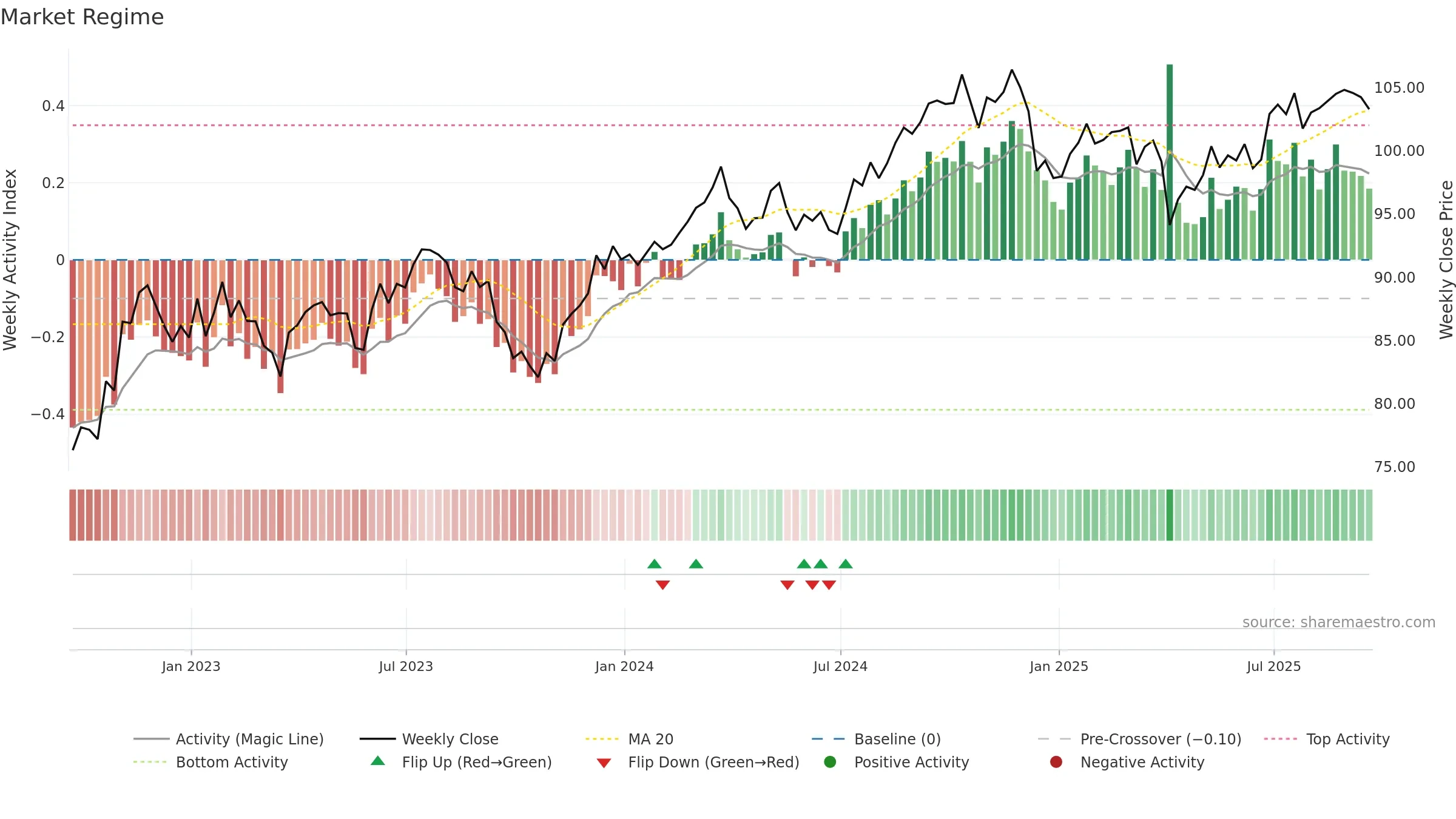 NOBL weekly Market Snapshot chart, closing 2025-09-19.