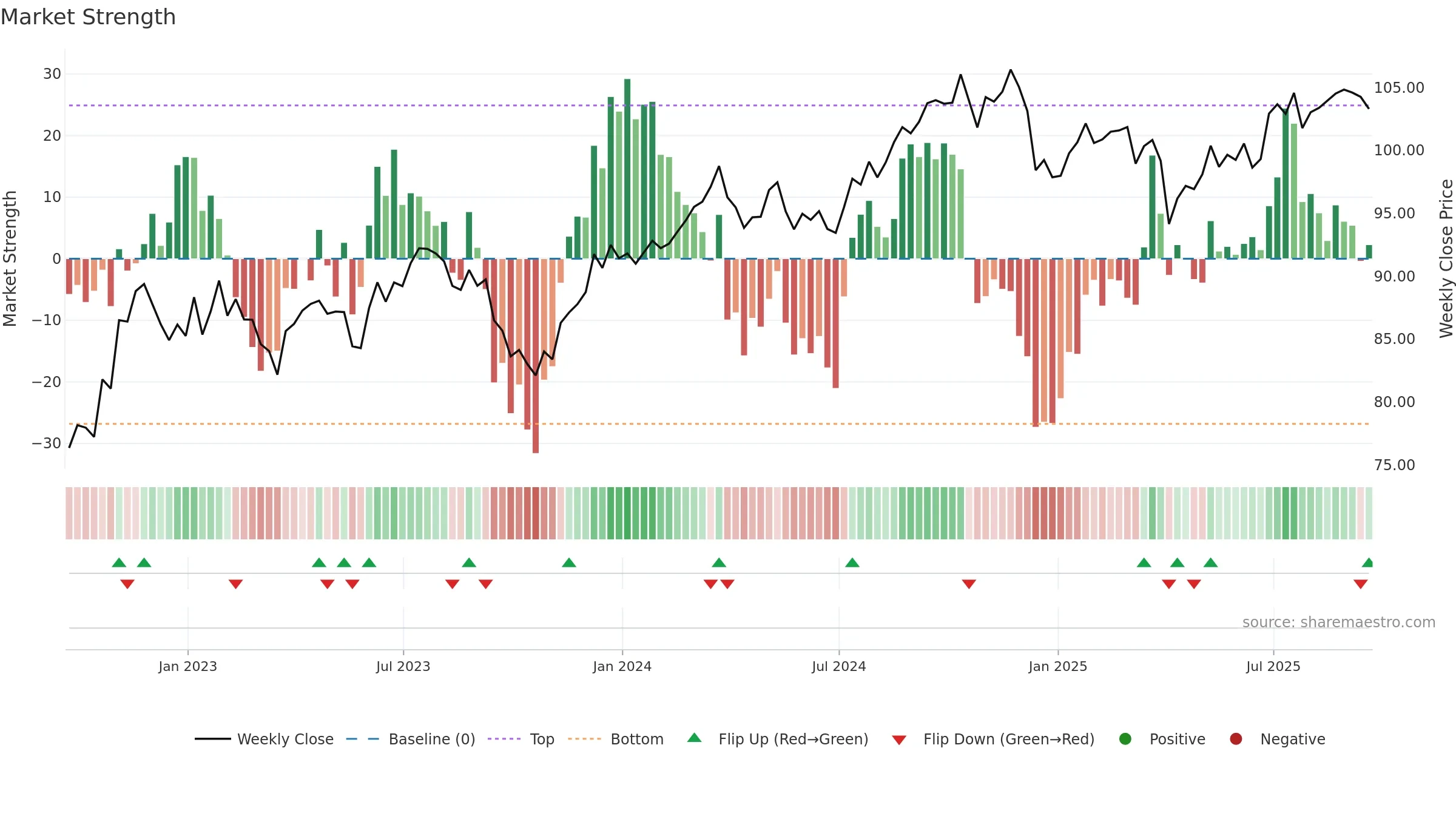 NOBL weekly Market Strength chart, closing 2025-09-19.