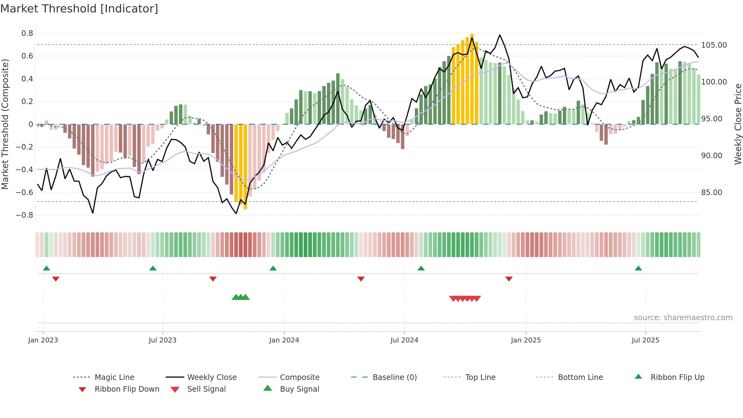 NOBL weekly Market Threshold chart, closing 2025-09-19.