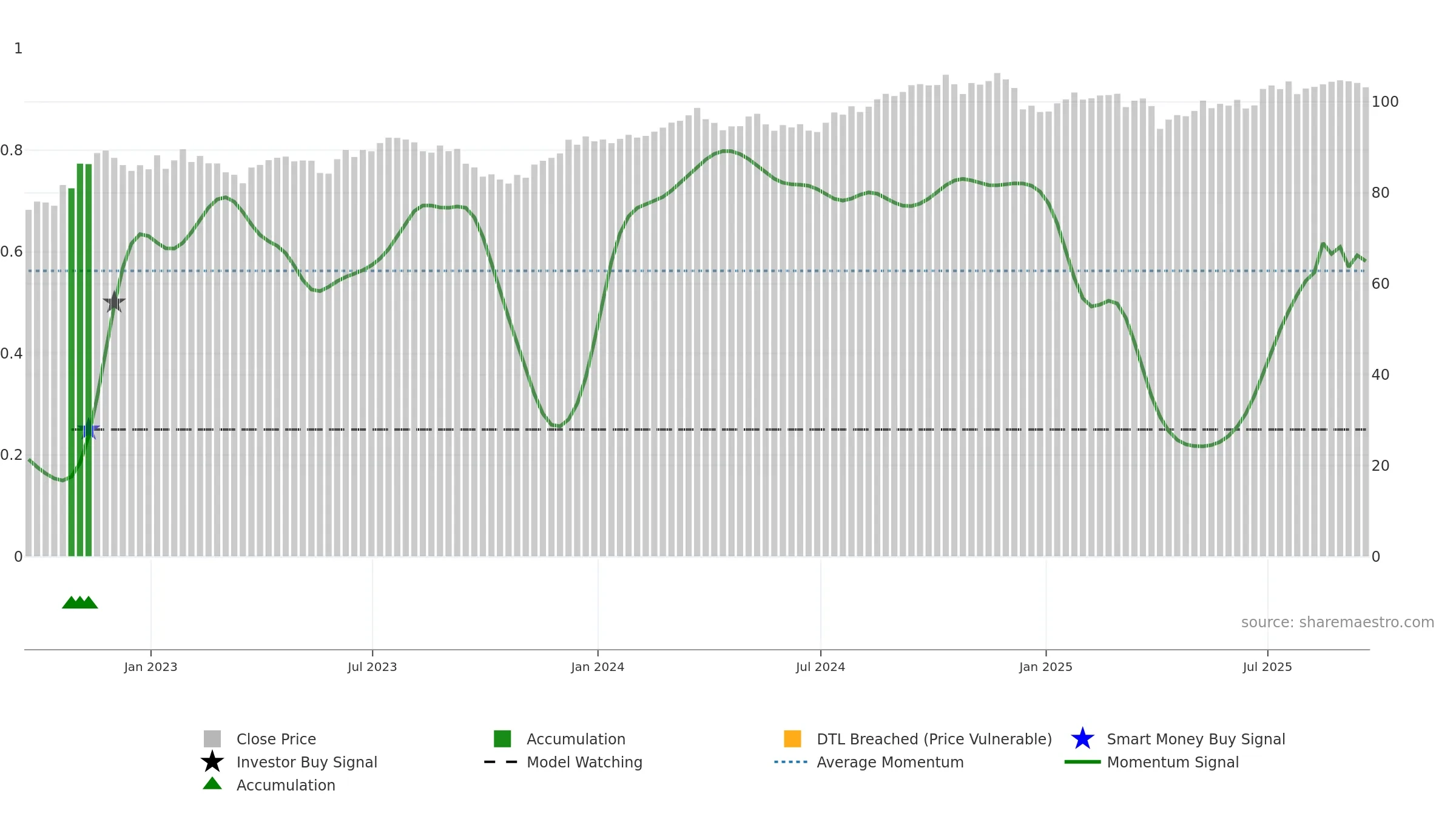 NOBL weekly Smart Money chart, closing 2025-09-19.