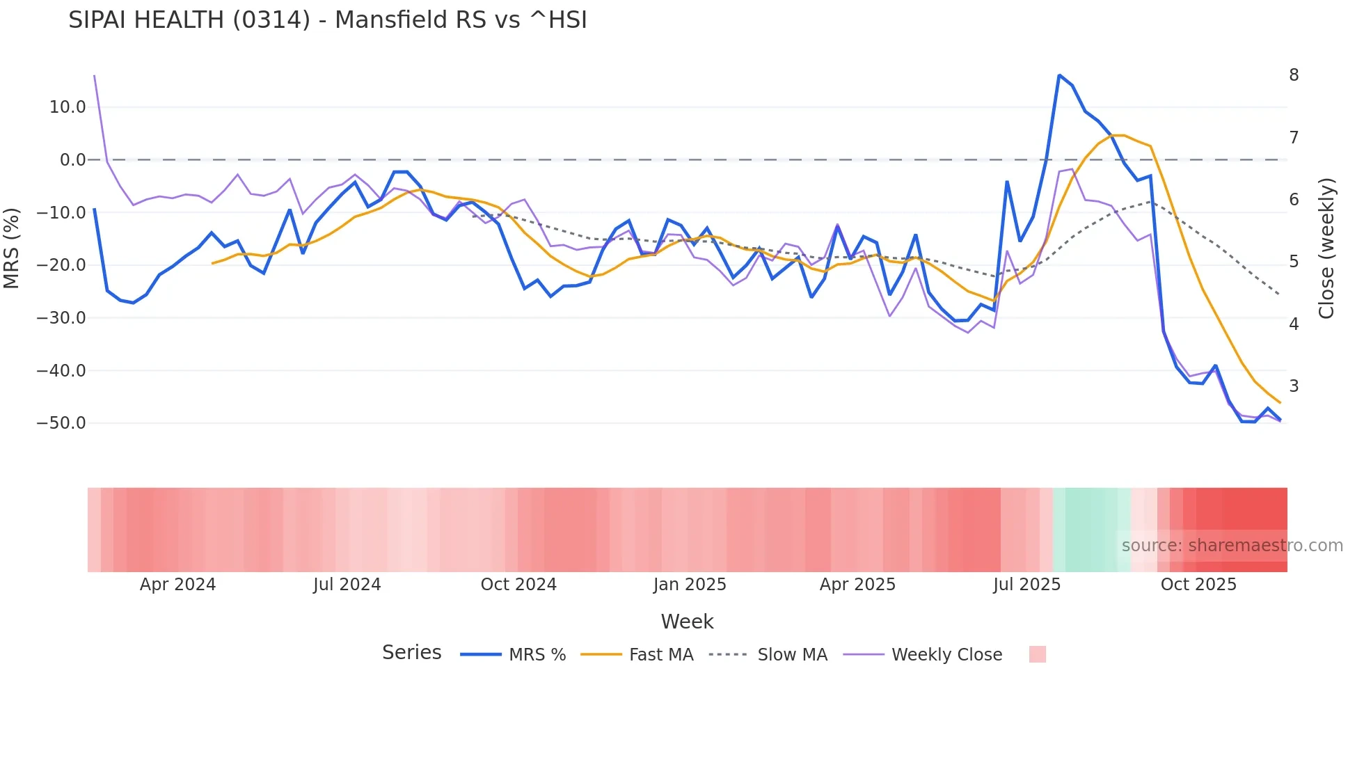 0314 Mansfield Relative Strength chart