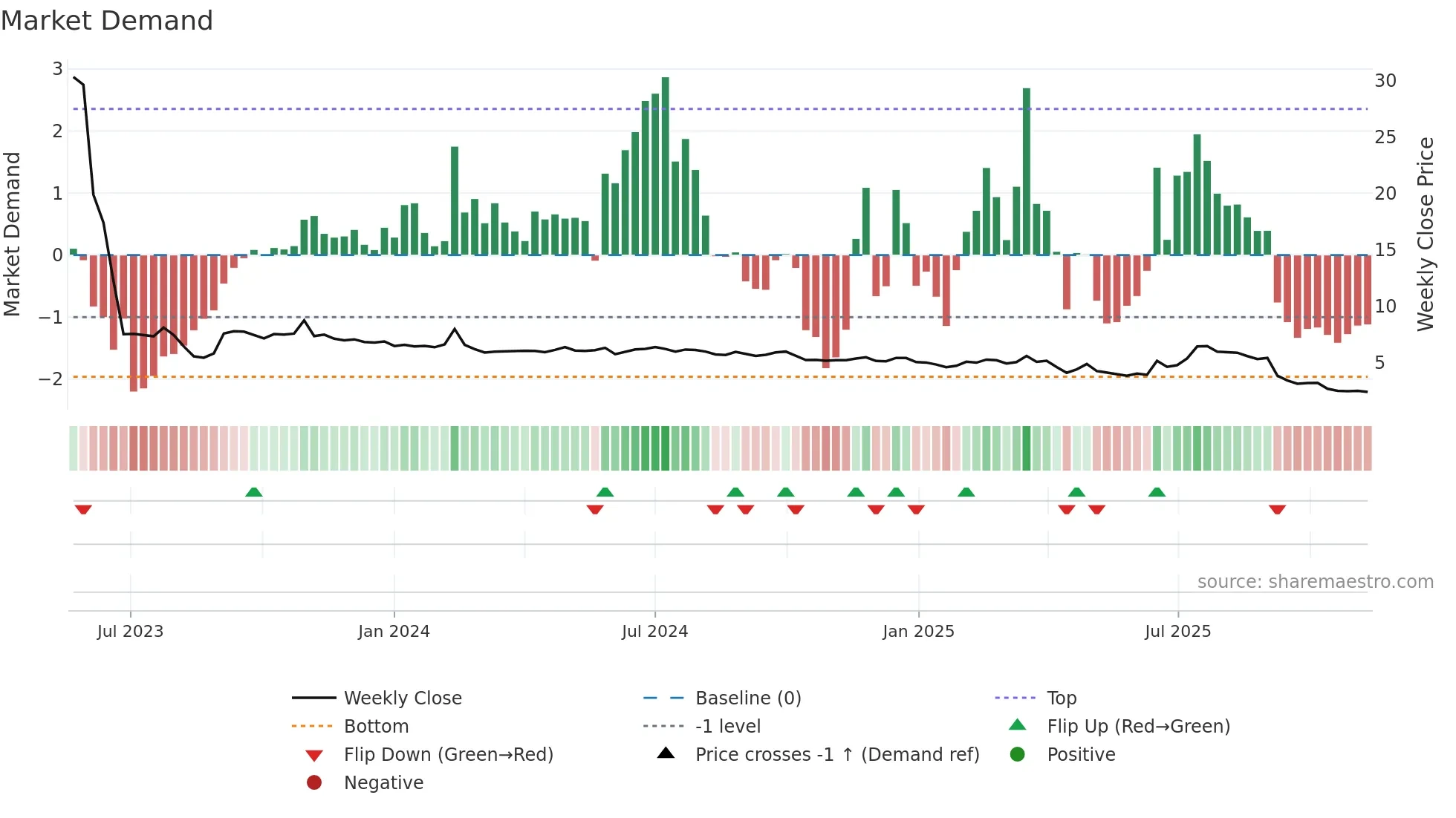 0314 weekly Market Demand chart