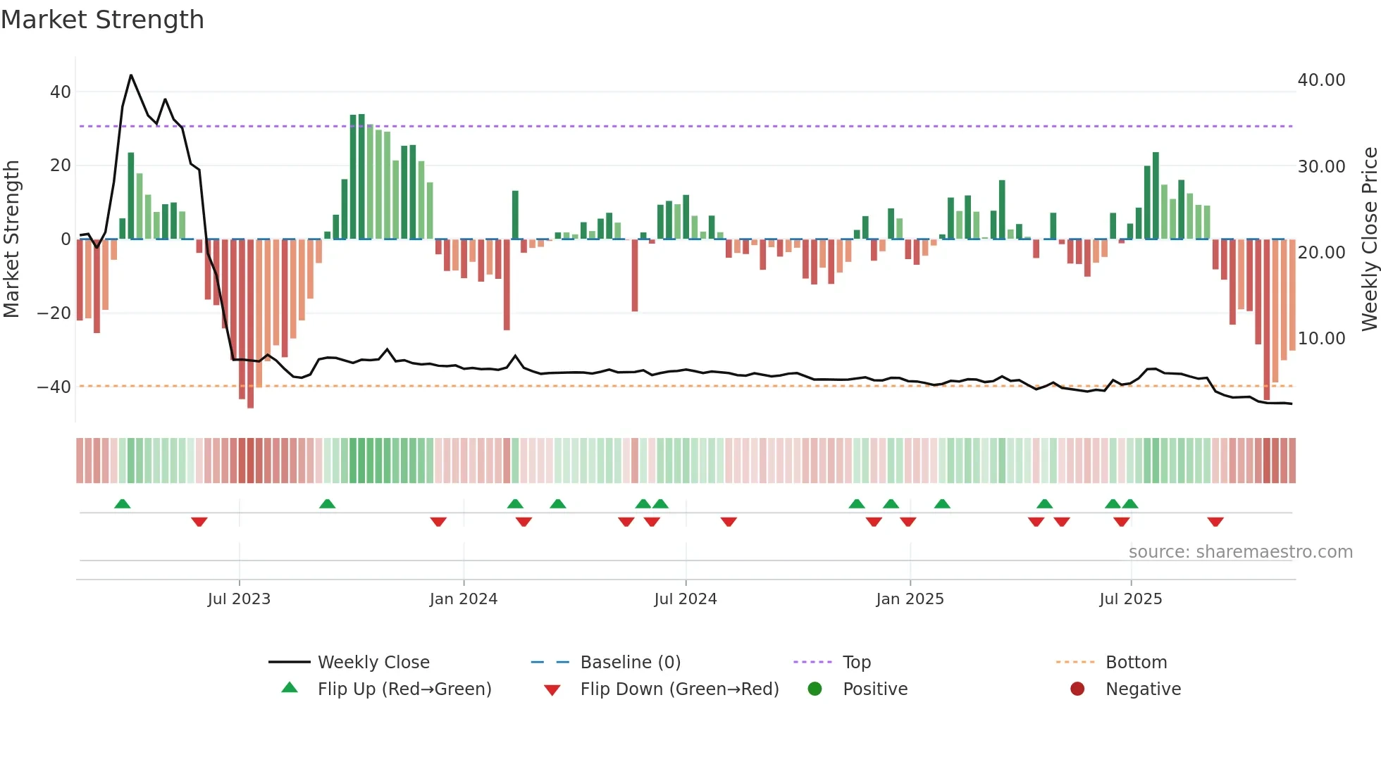 0314 weekly Market Strength chart