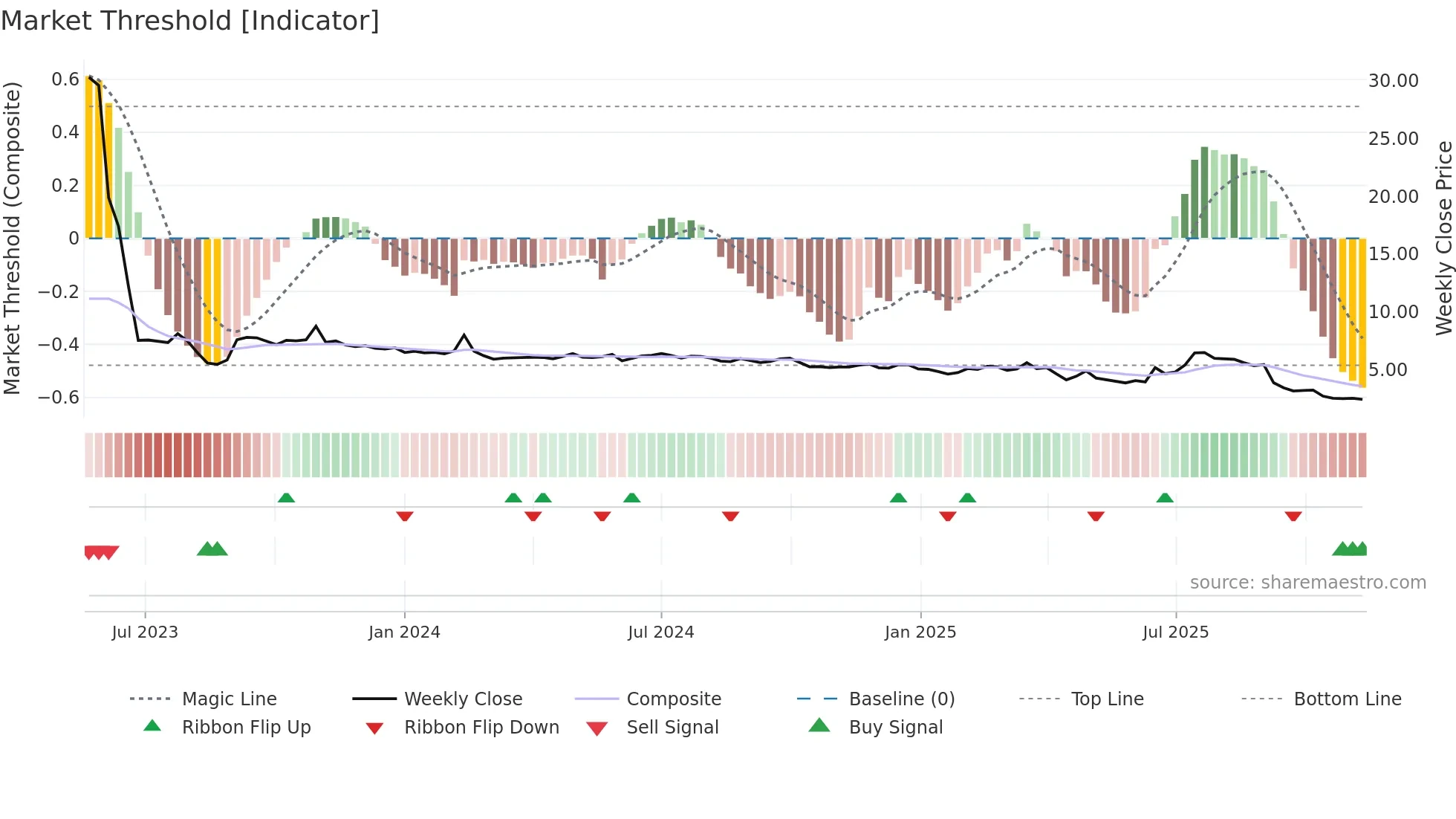 0314 weekly Market Threshold chart