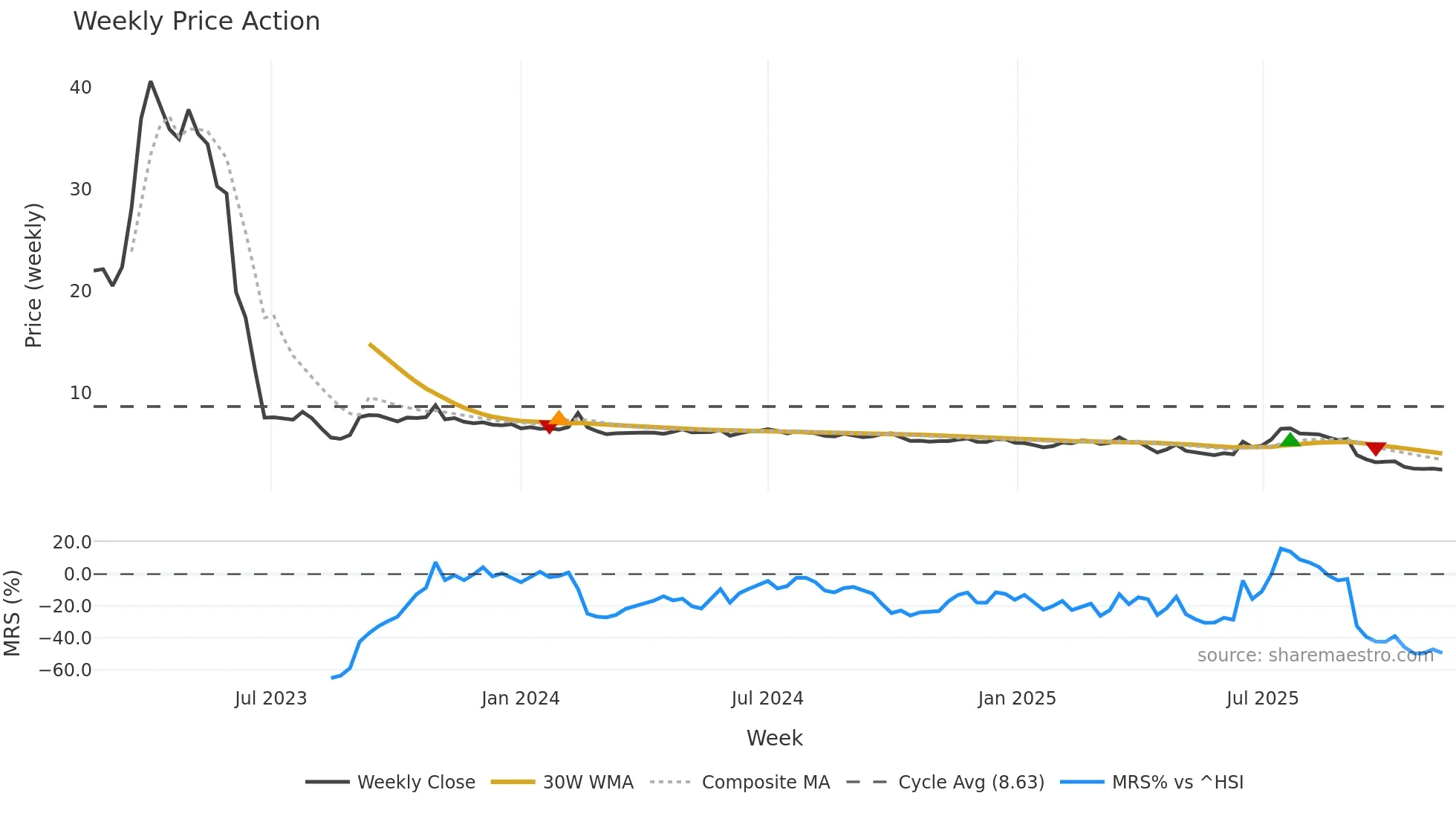 0314 weekly Price Action chart, closing 2025-11-10