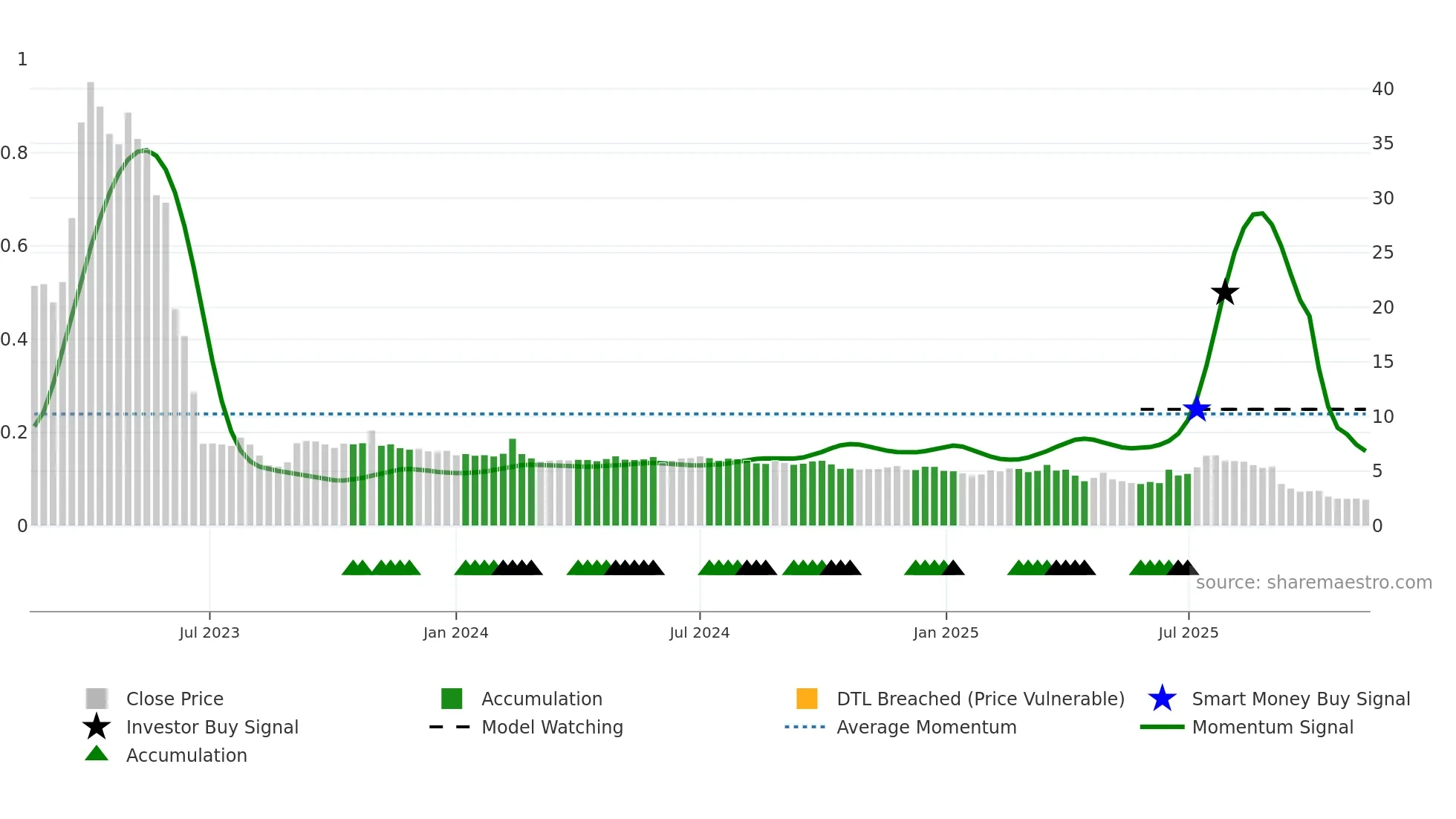 0314 weekly Smart Money chart