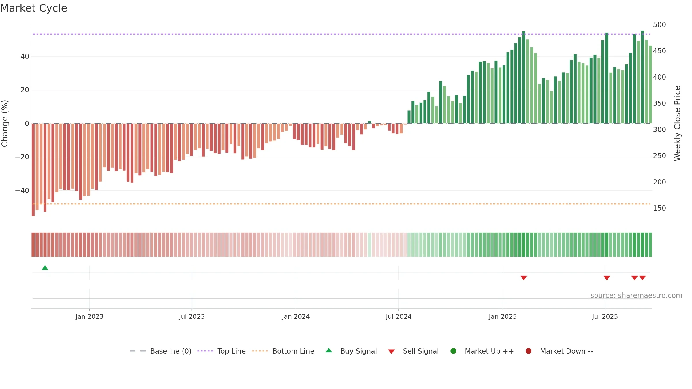 GPI weekly Market Cycle chart, closing 2025-09-19.