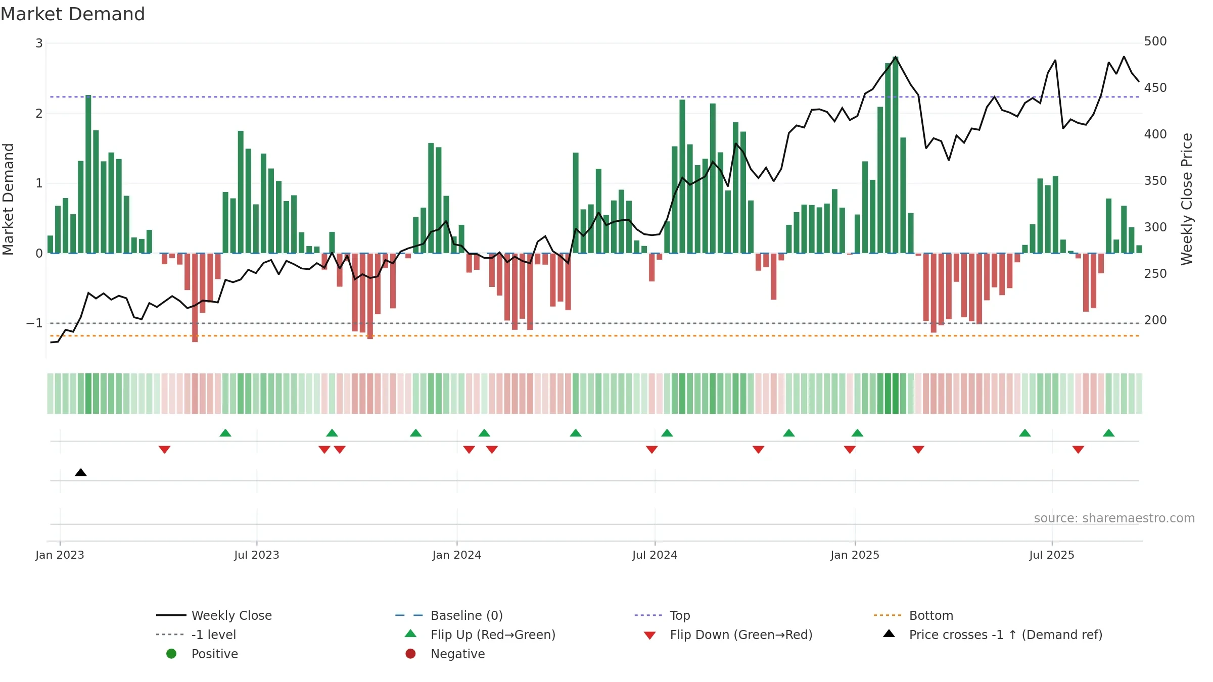 GPI weekly Market Demand chart, closing 2025-09-19.