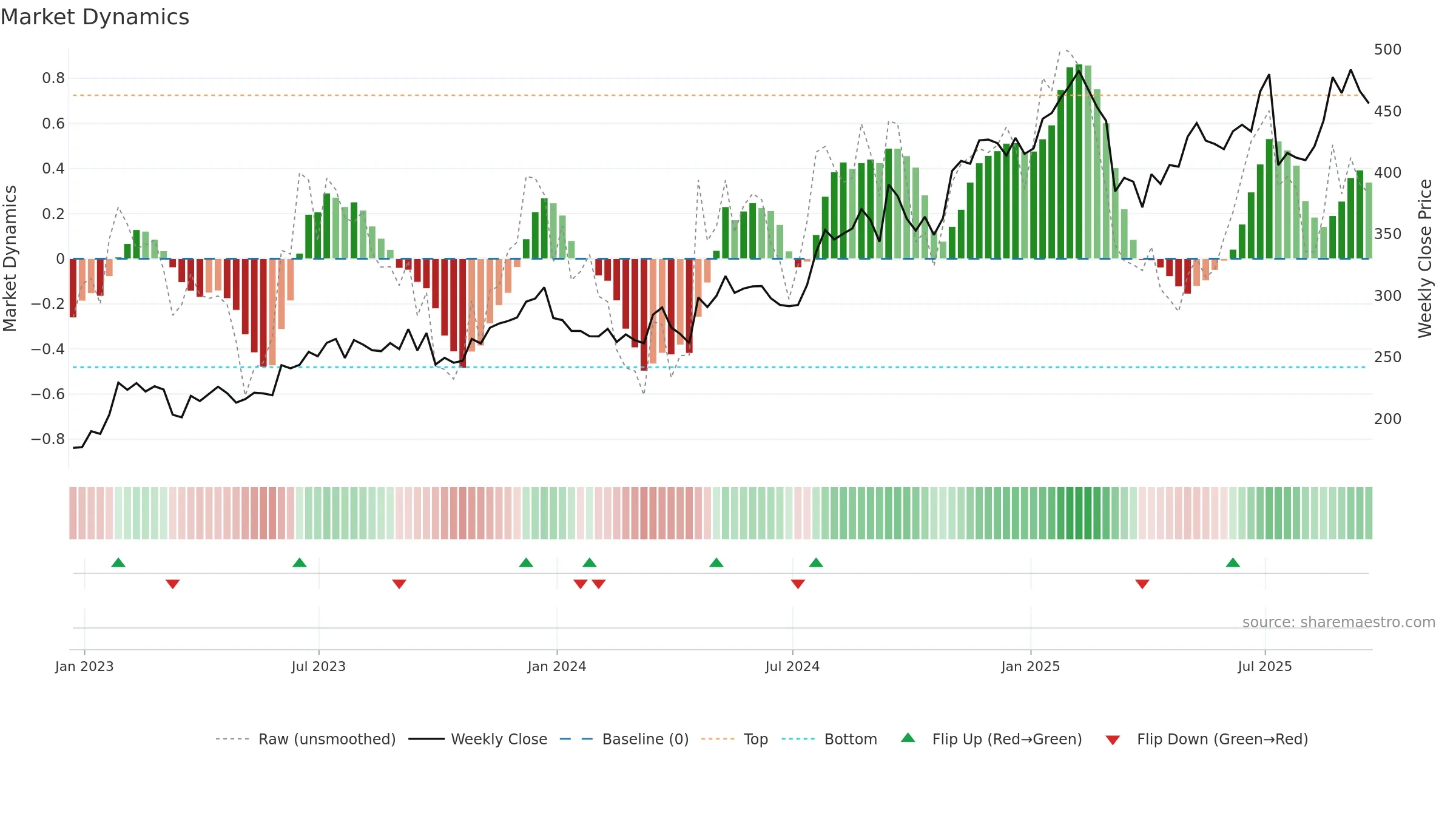 GPI weekly Market Dynamics chart, closing 2025-09-19.