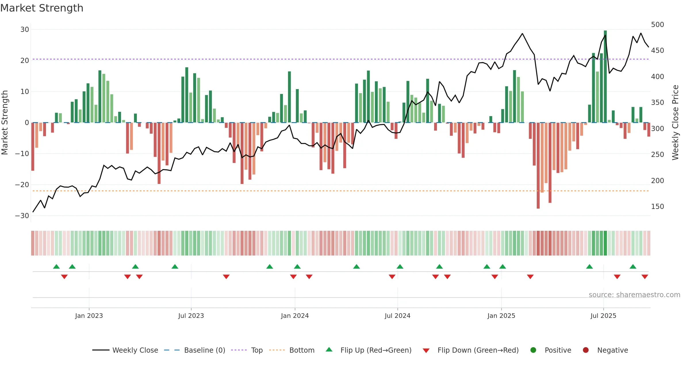 GPI weekly Market Strength chart, closing 2025-09-19.