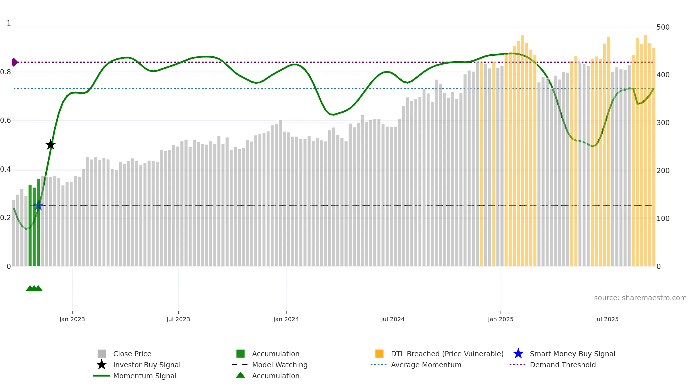 GPI weekly Smart Money chart, closing 2025-09-19.
