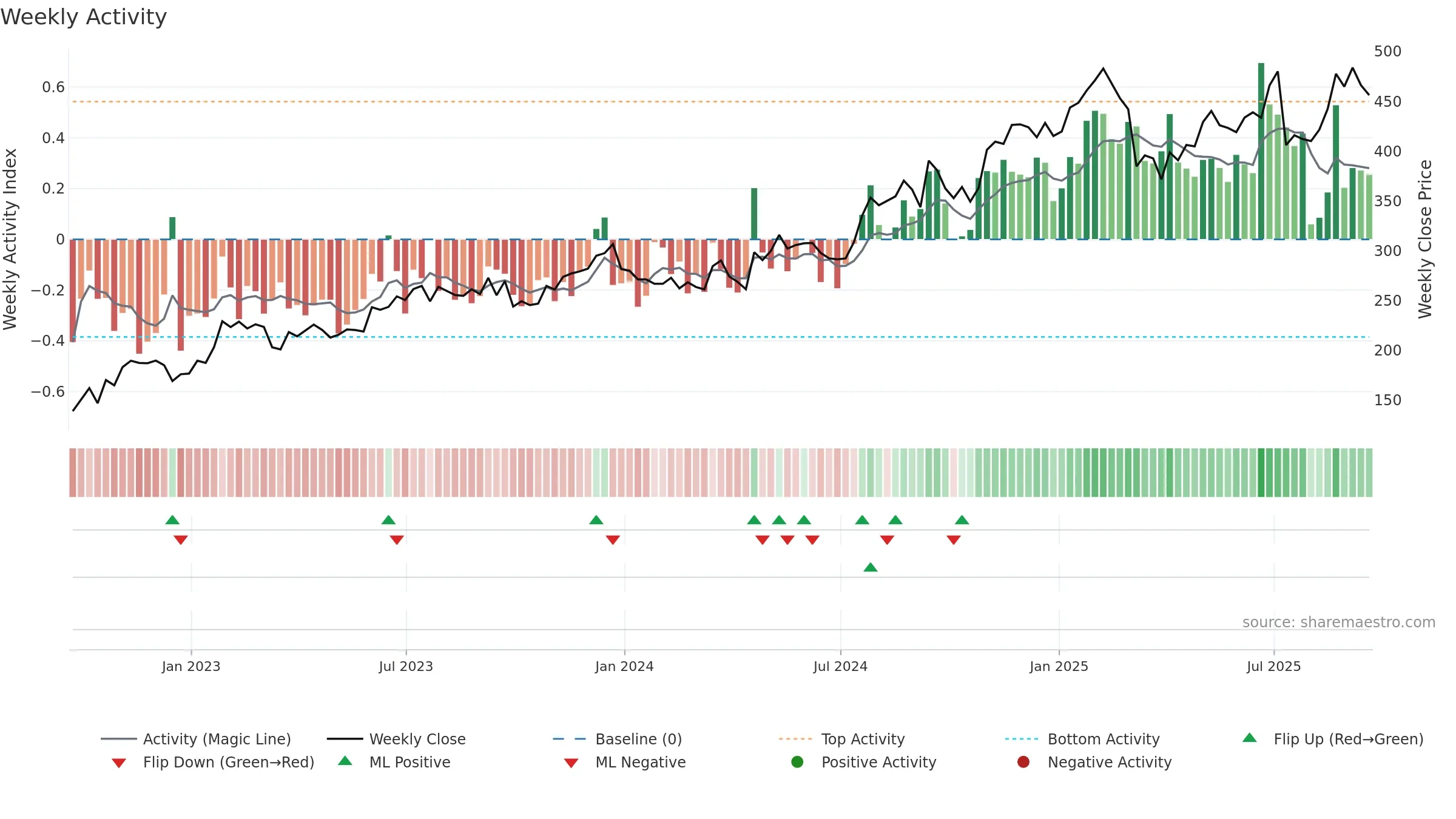 GPI weekly Activity chart, closing 2025-09-19.