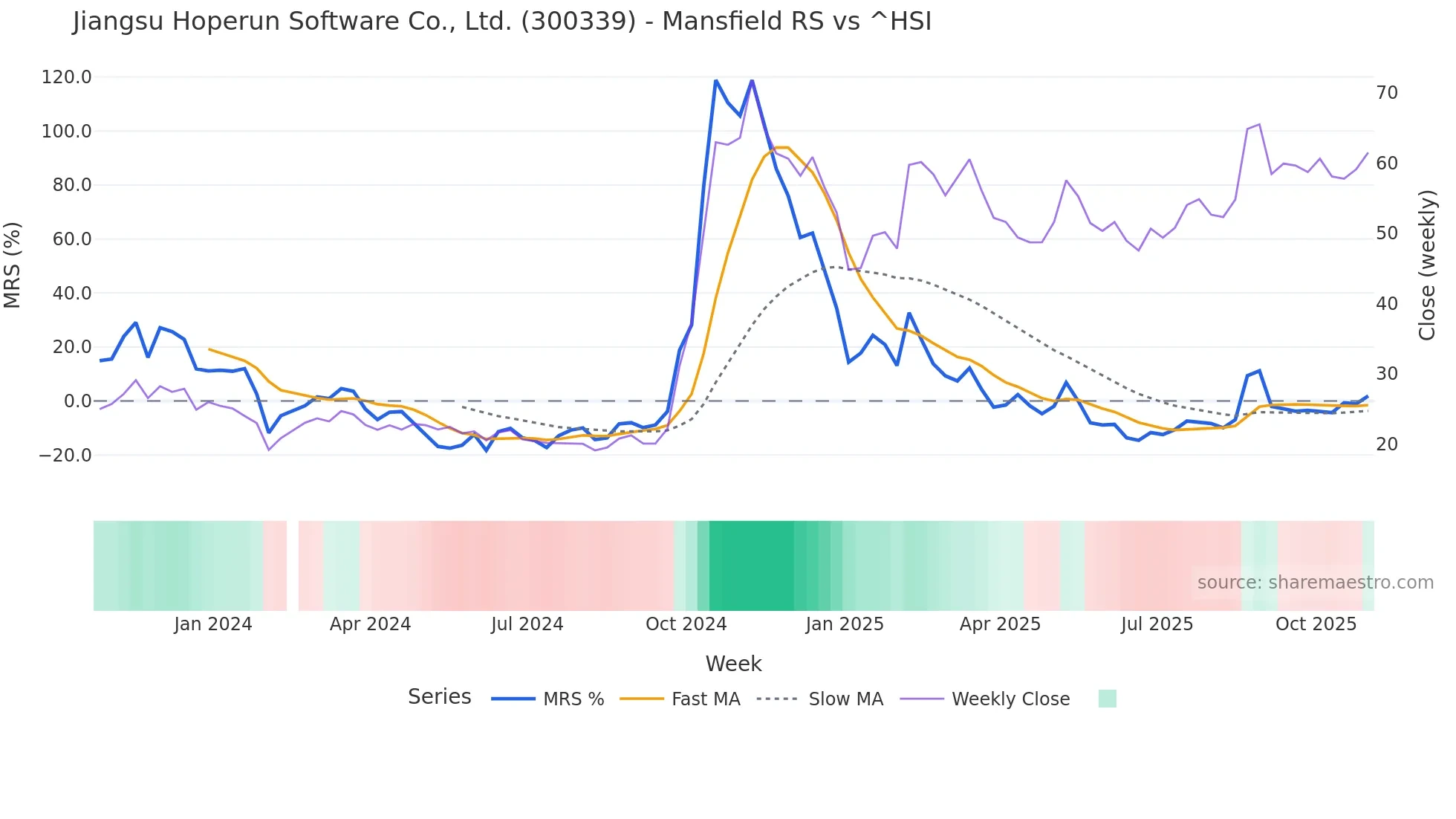 300339 Mansfield Relative Strength chart