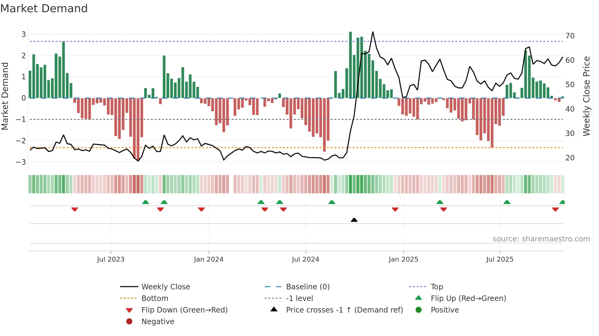 300339 weekly Market Demand chart