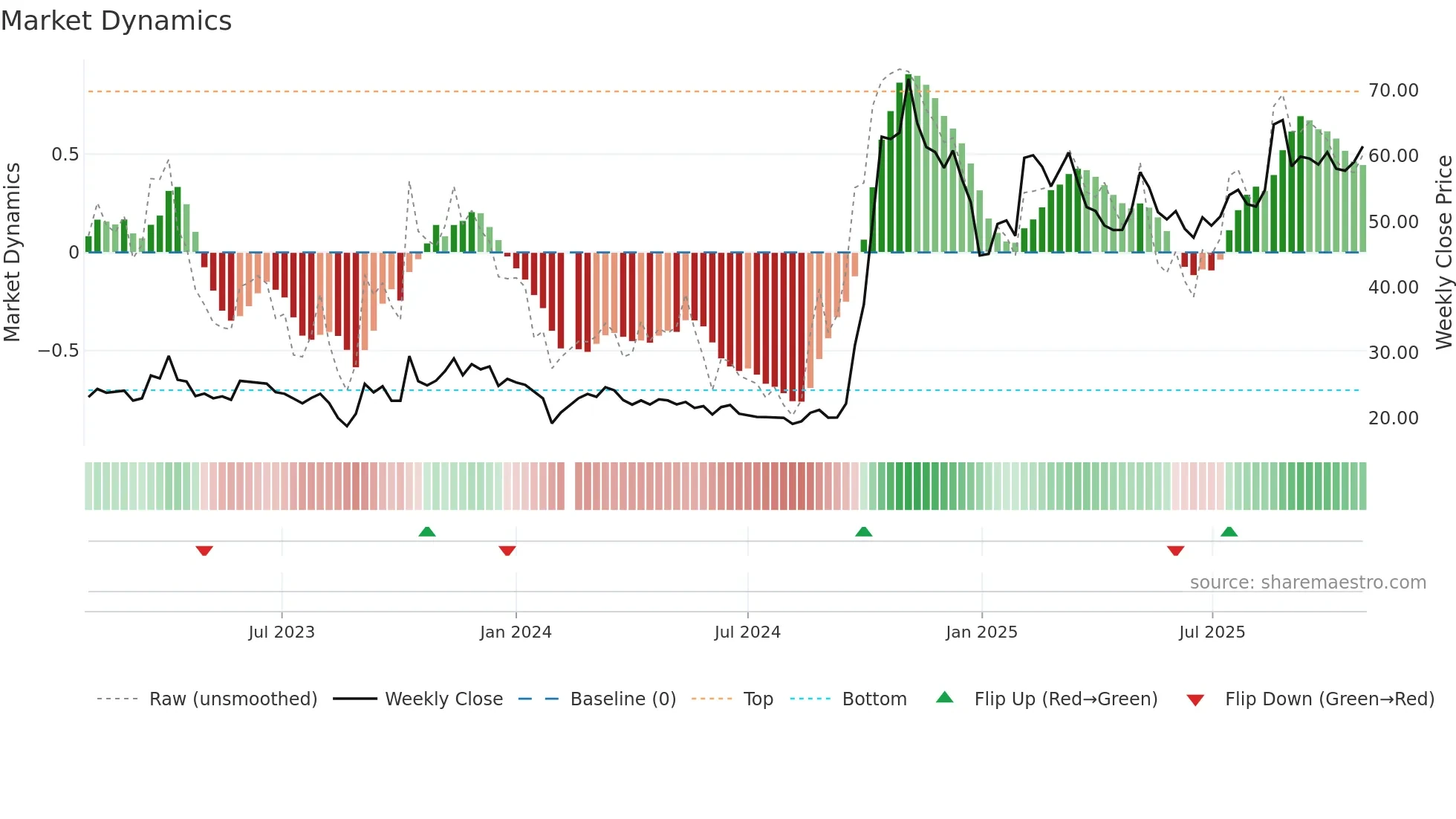 300339 weekly Market Dynamics chart