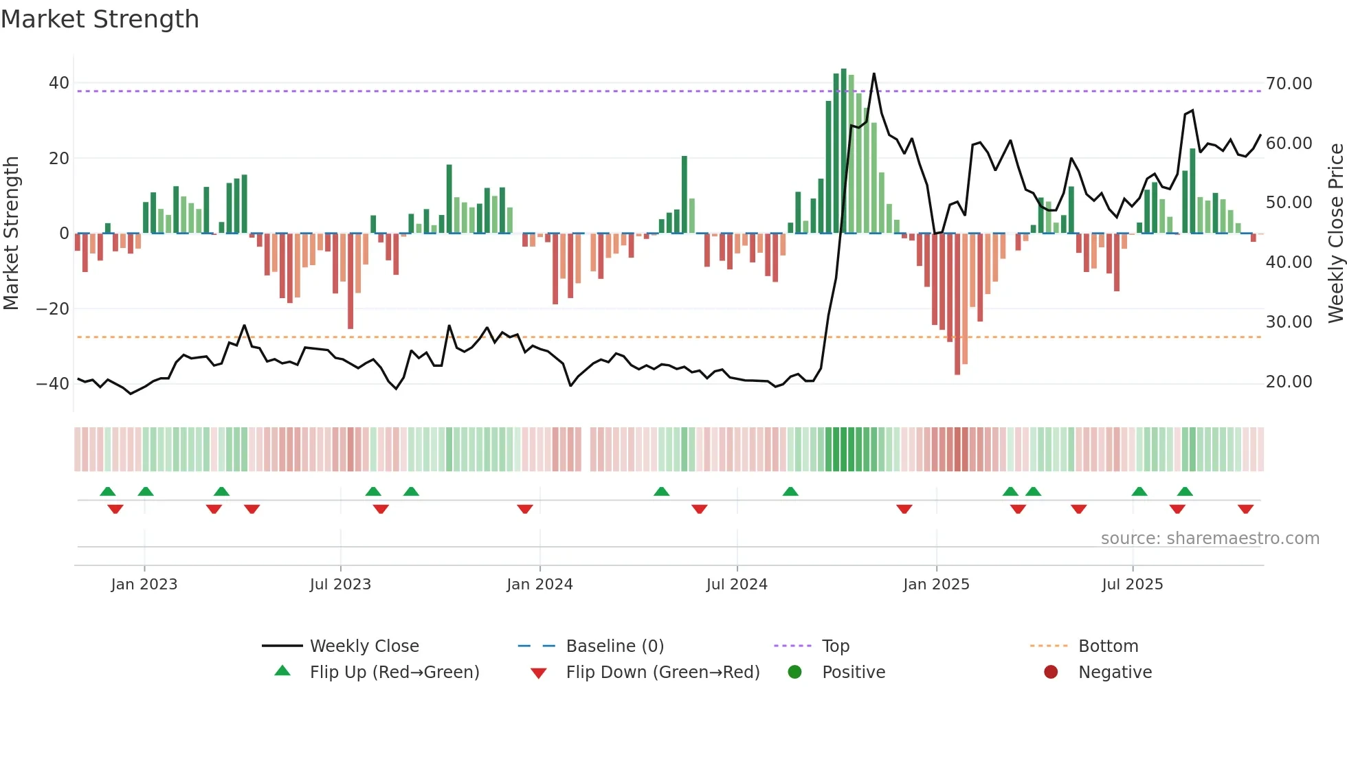 300339 weekly Market Strength chart