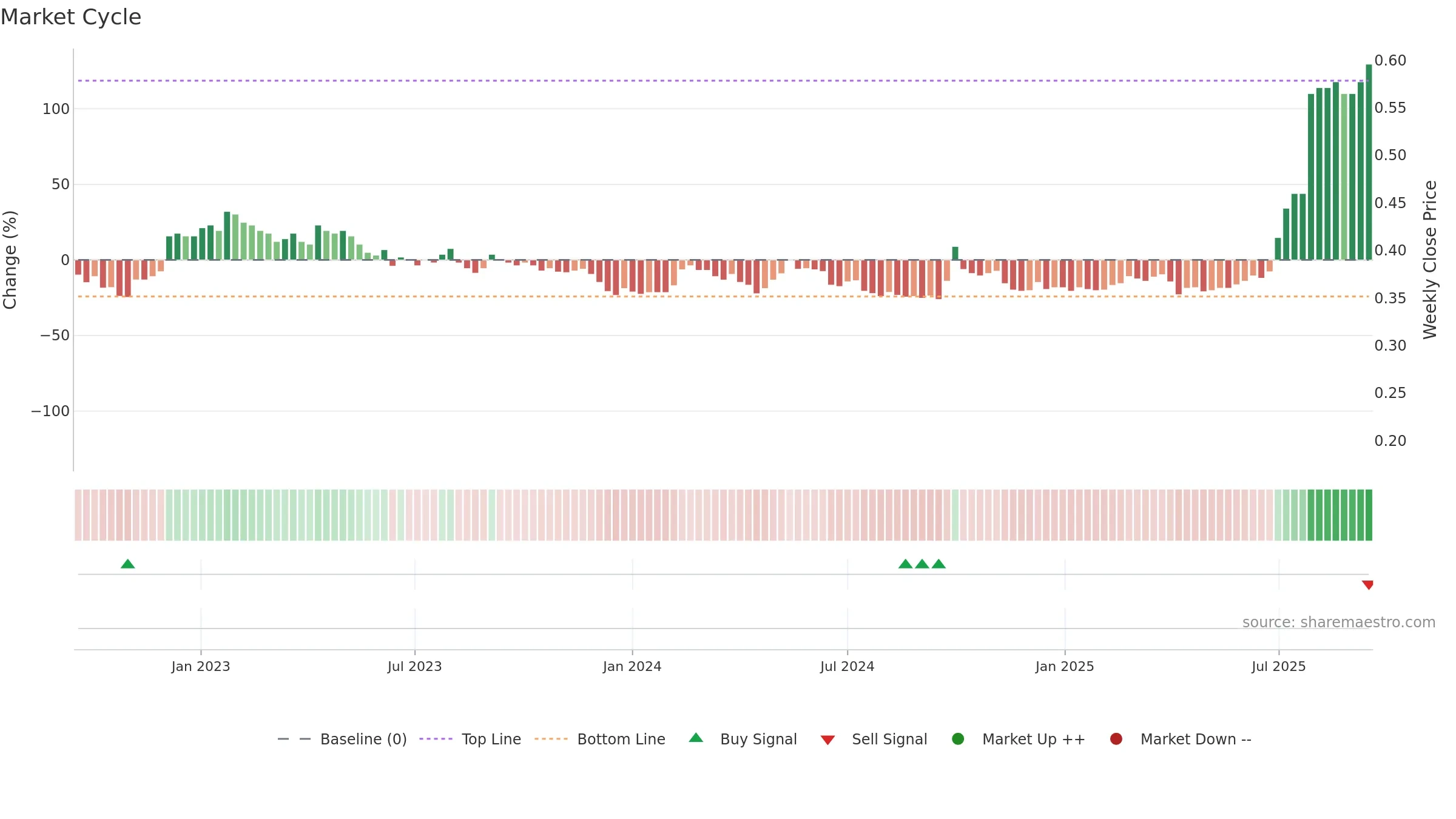 0207 weekly Market Cycle chart, closing 2025-09-15.