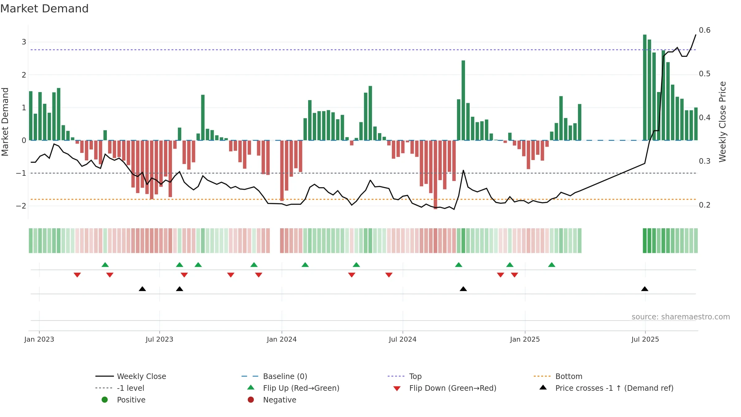 0207 weekly Market Demand chart, closing 2025-09-15.